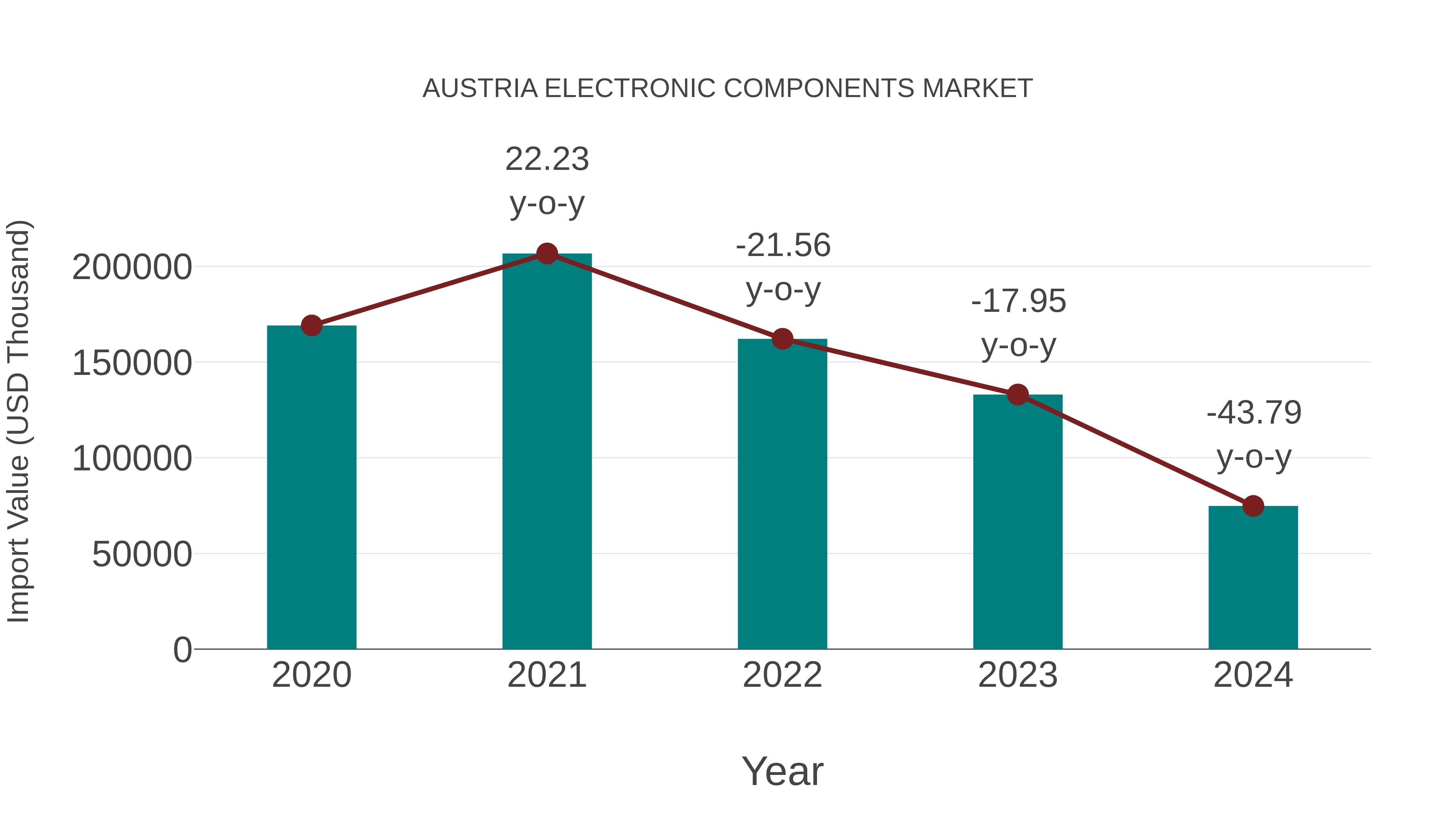  Austria Electronic Components Market: Import Trend Analysis