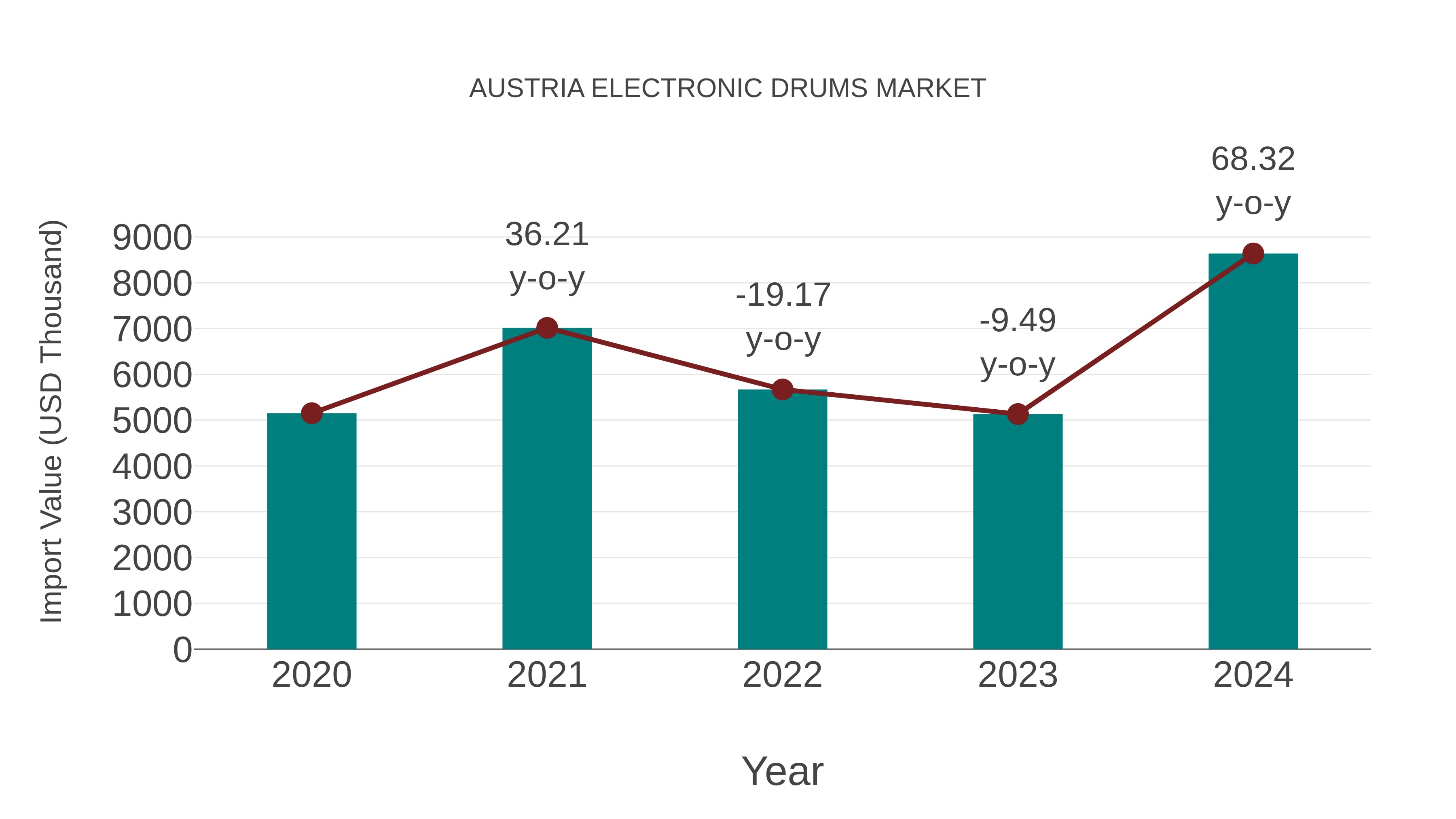  Austria Electronic Drums Market: Import Trend Analysis