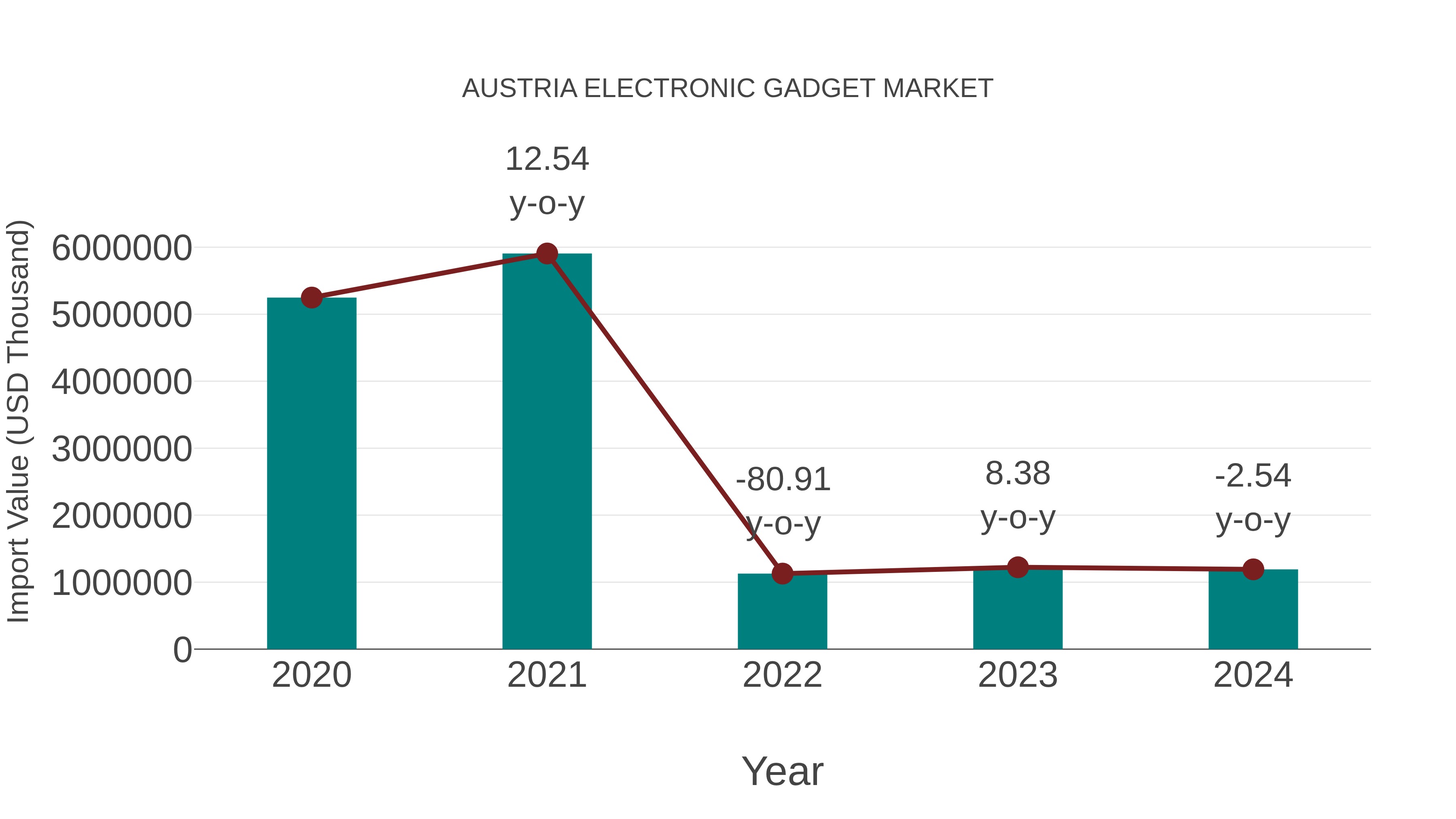  Austria Electronic Gadget Market: Import Trend Analysis