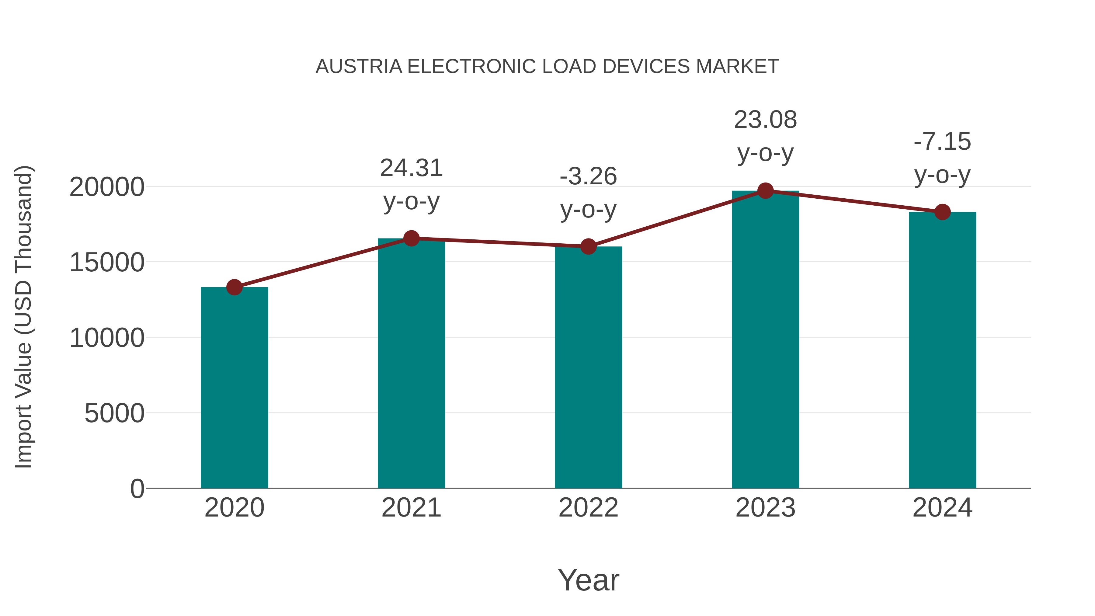 Austria Electronic Load Devices Market: Import Trend Analysis
