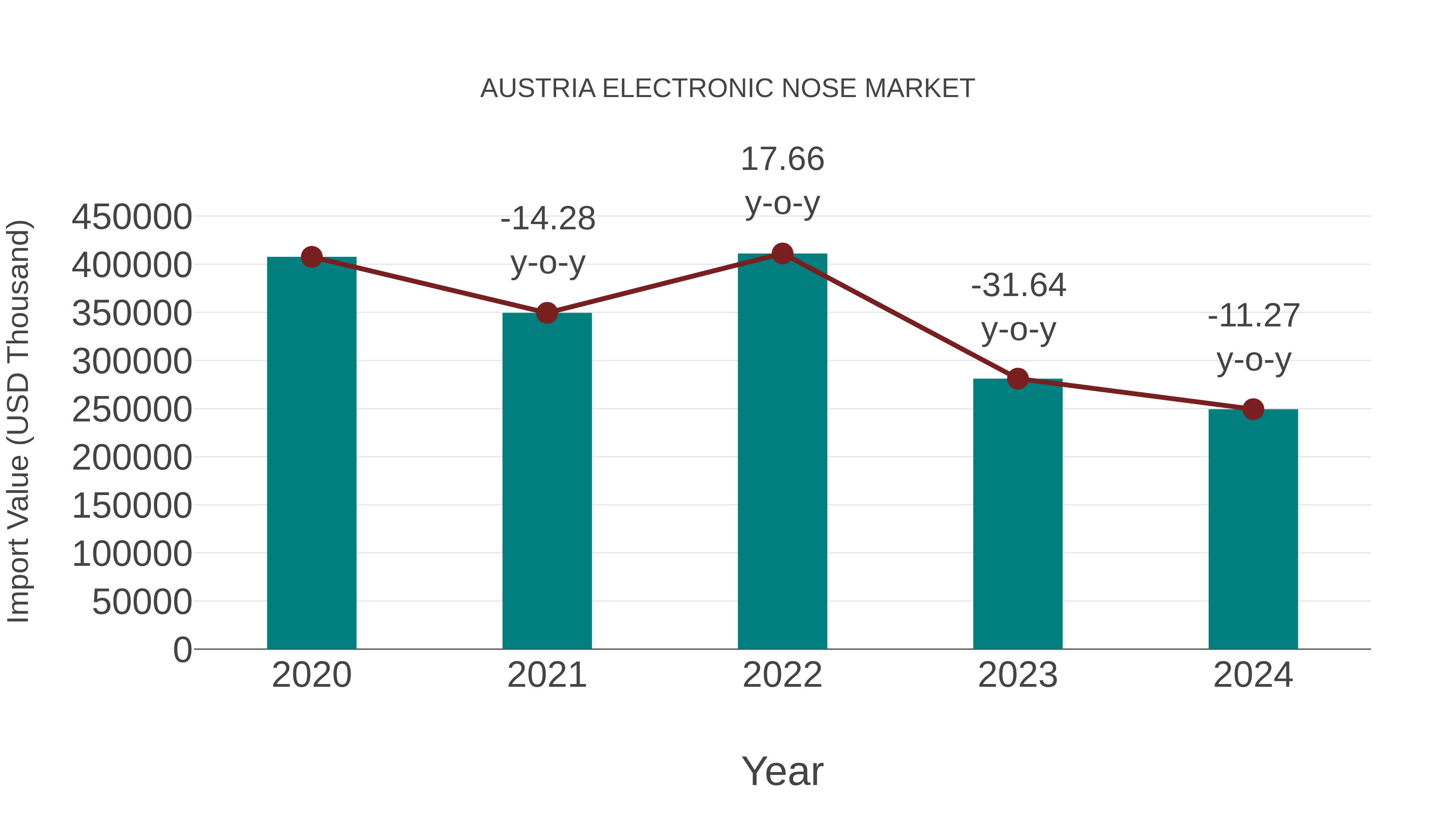  Austria Electronic Nose Market: Import Trend Analysis
