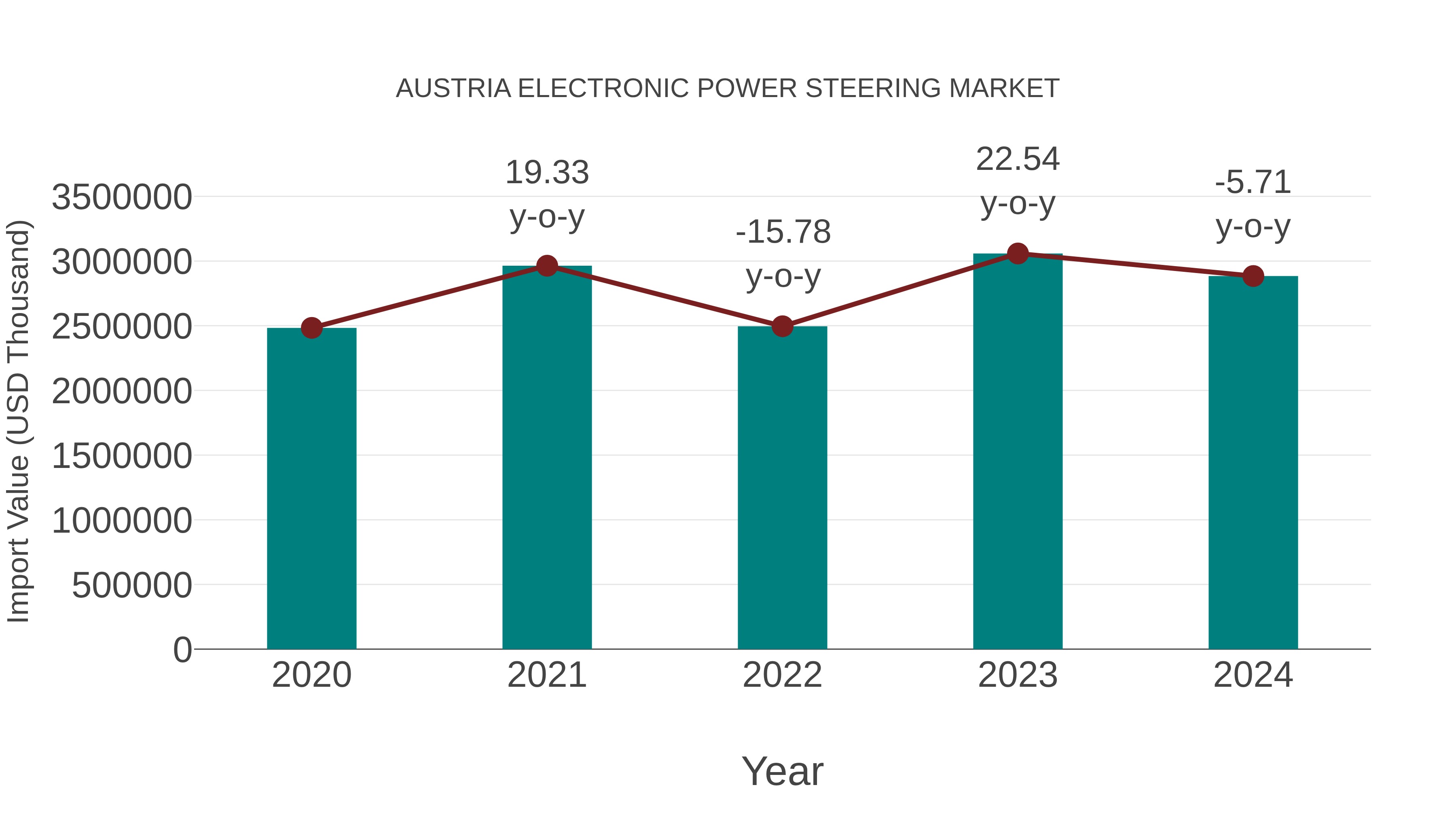 Austria Electronic Power Steering Market: Import Trend Analysis