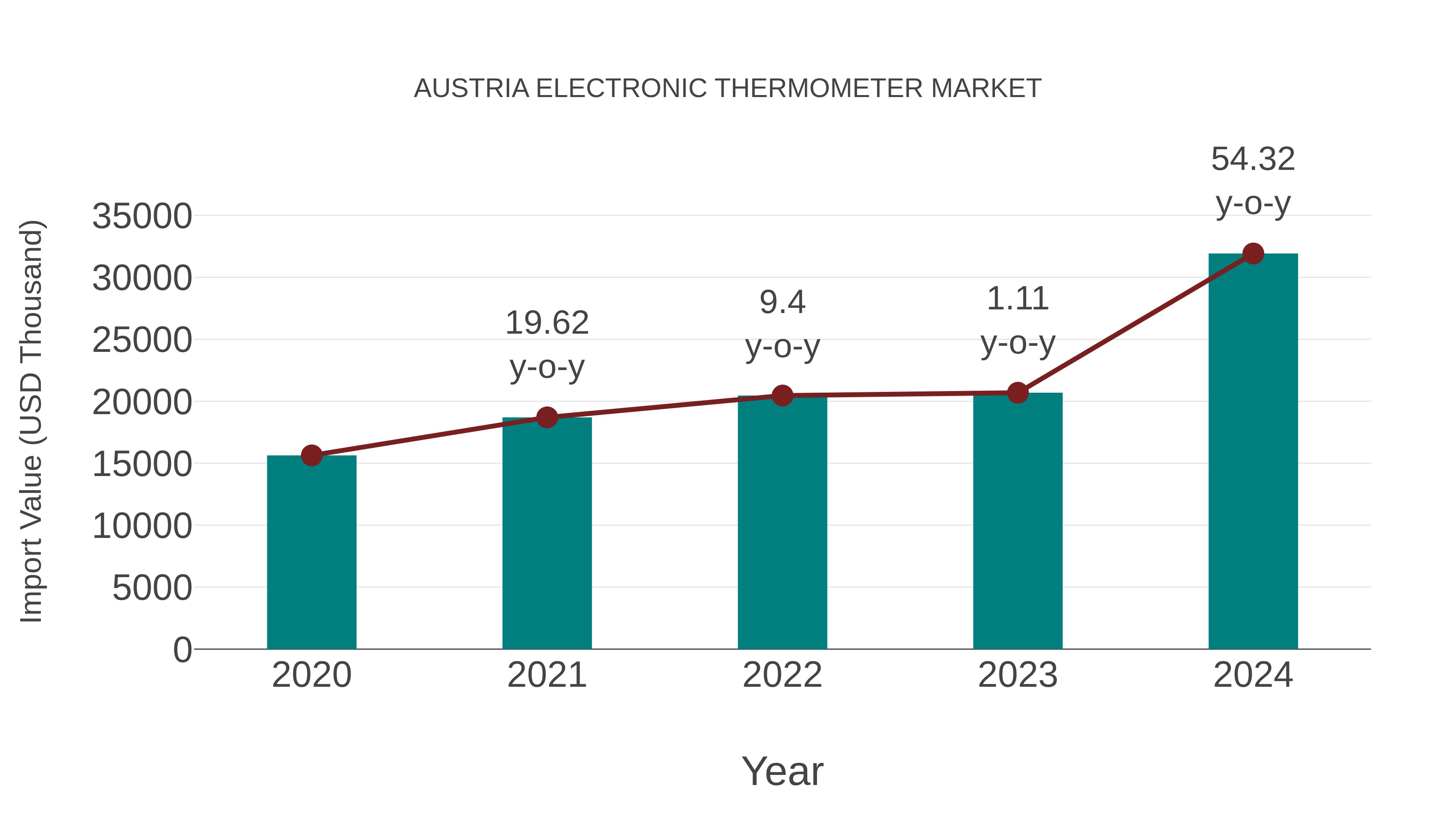  Austria Electronic Thermometer Market: Import Trend Analysis