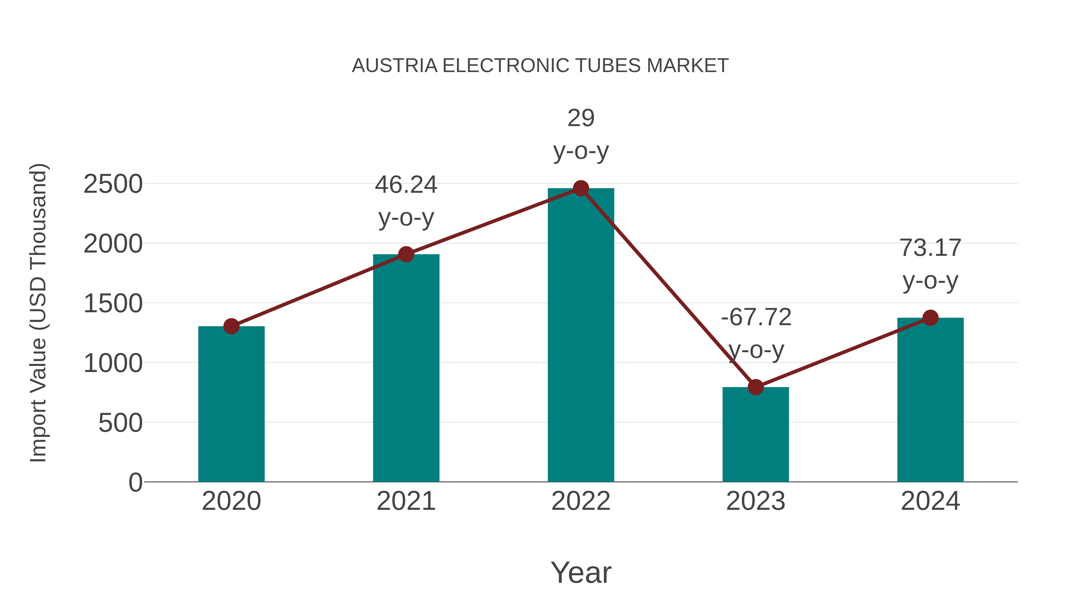 Austria Electronic Tubes Market: Import Trend Analysis