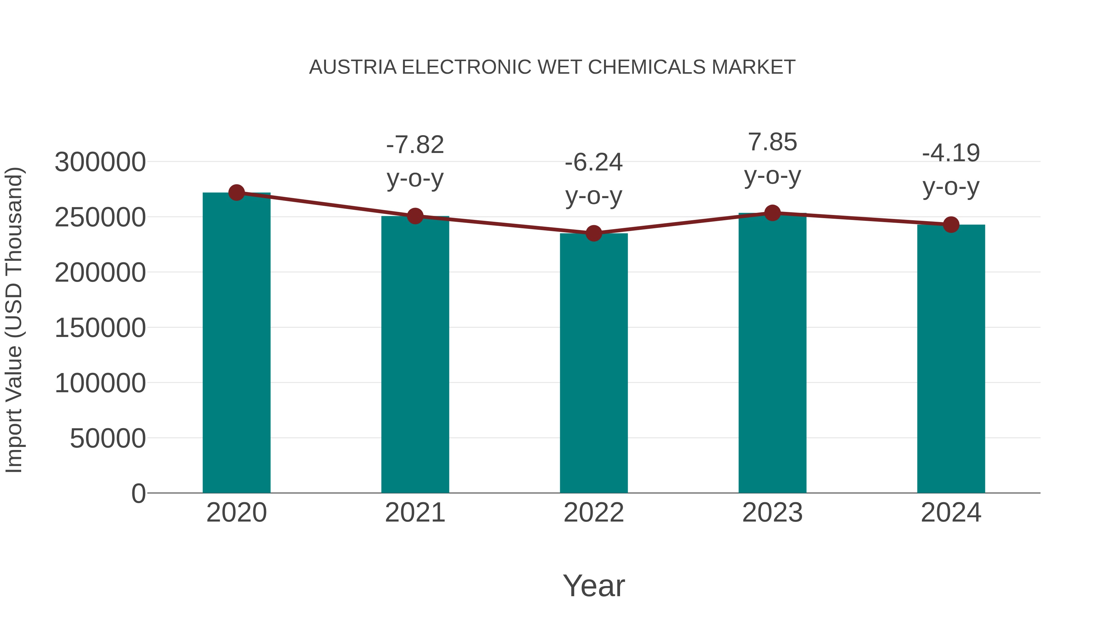  Austria Electronic Wet Chemicals Market: Import Trend Analysis