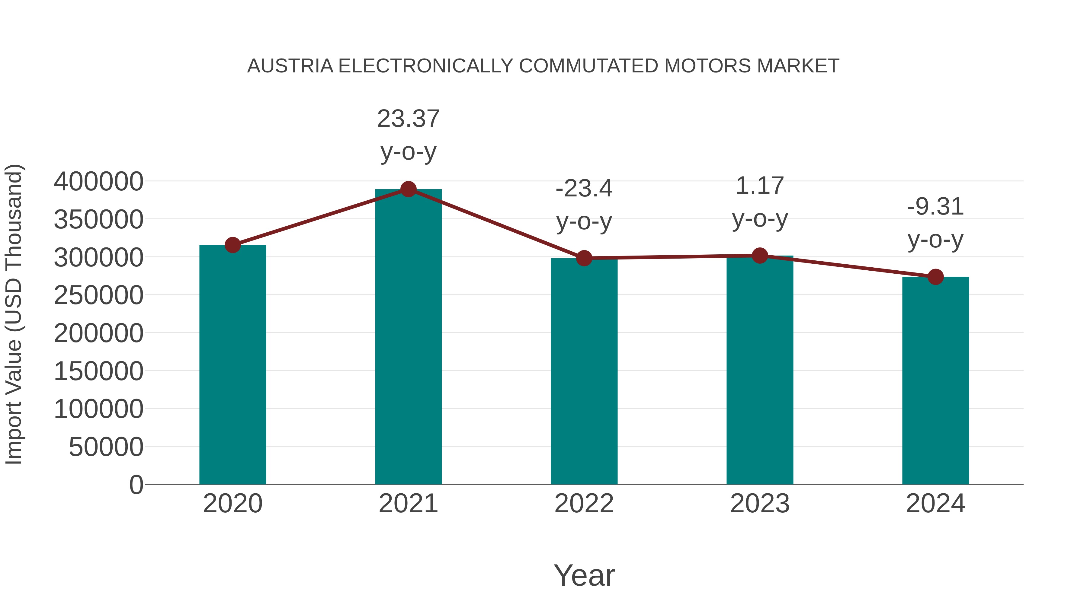 Austria Electronically Commutated Motors Market: Import Trend Analysis