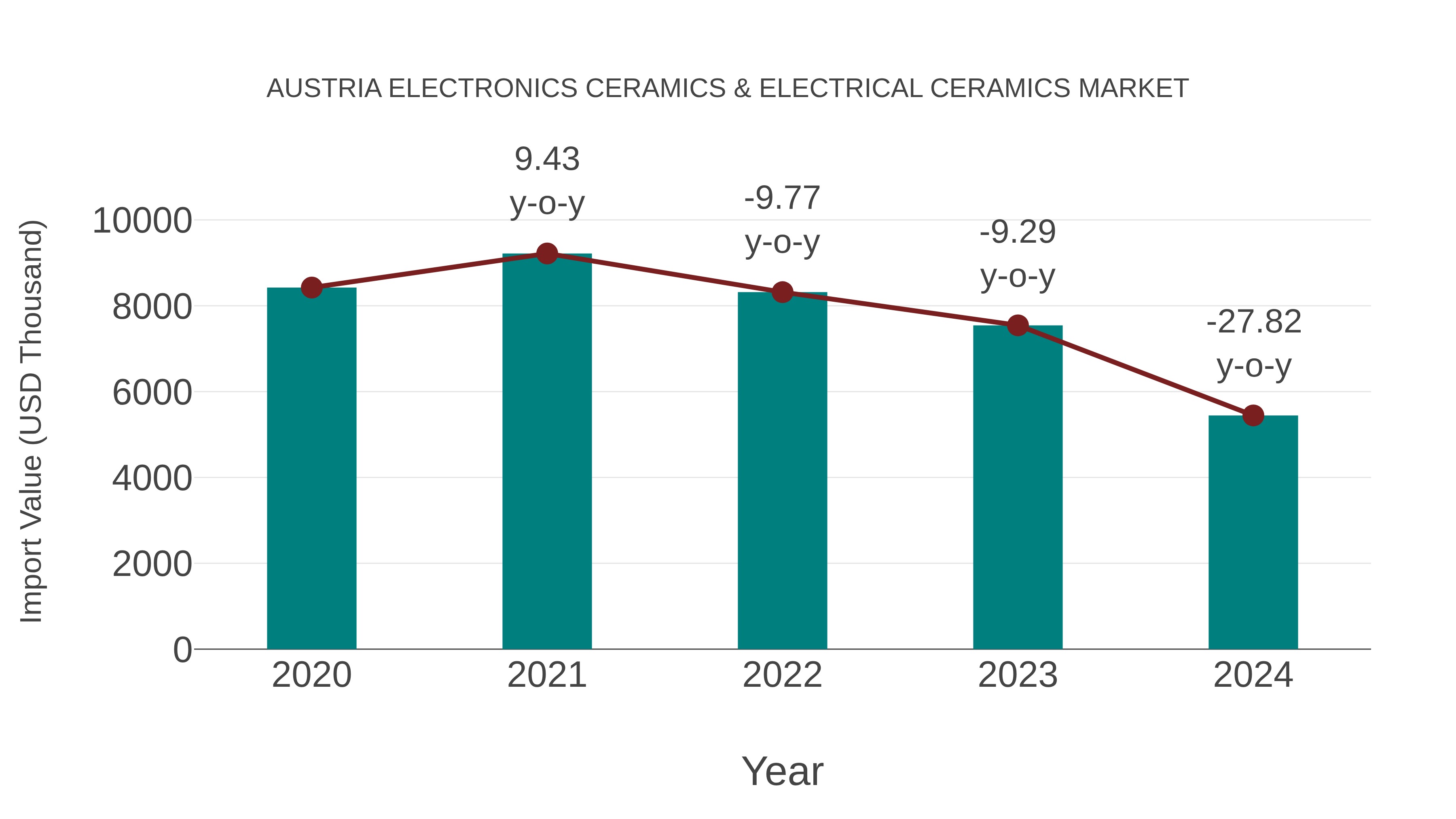 Austria Electronics Ceramics & Electrical Ceramics Market: Import Trend Analysis
