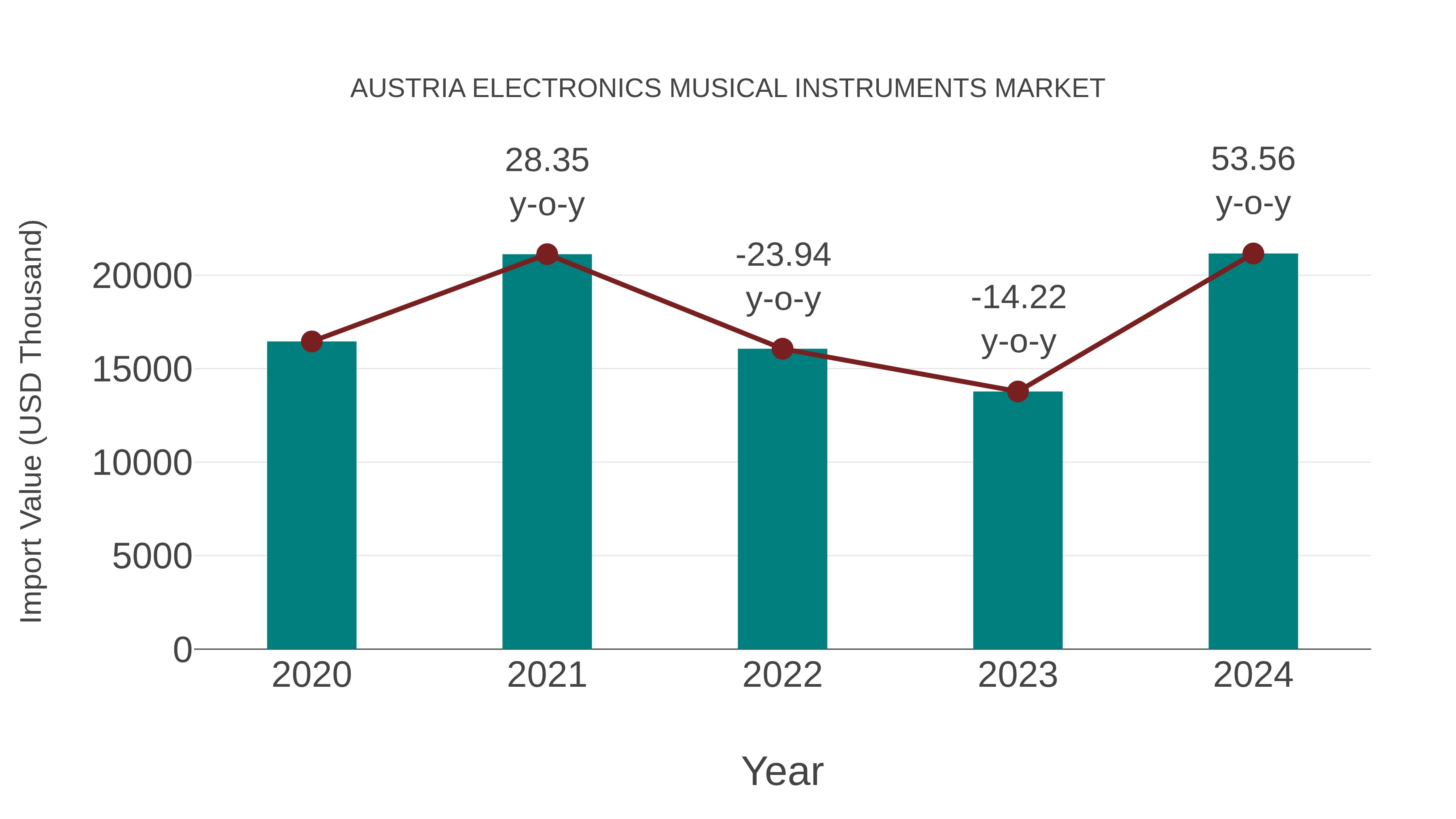  Austria Electronics Musical Instruments Market: Import Trend Analysis