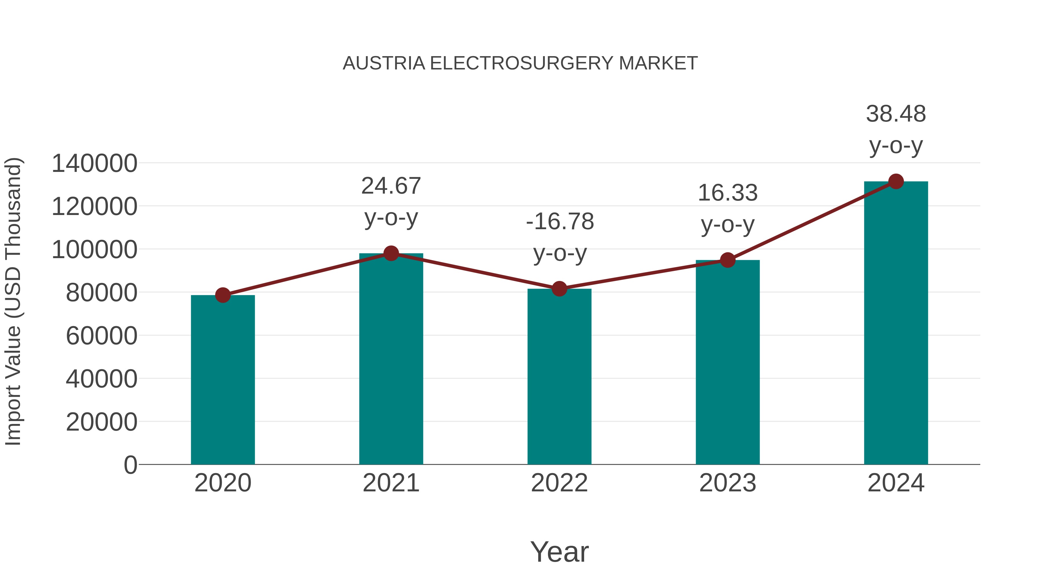  Austria Electrosurgery Market: Import Trend Analysis