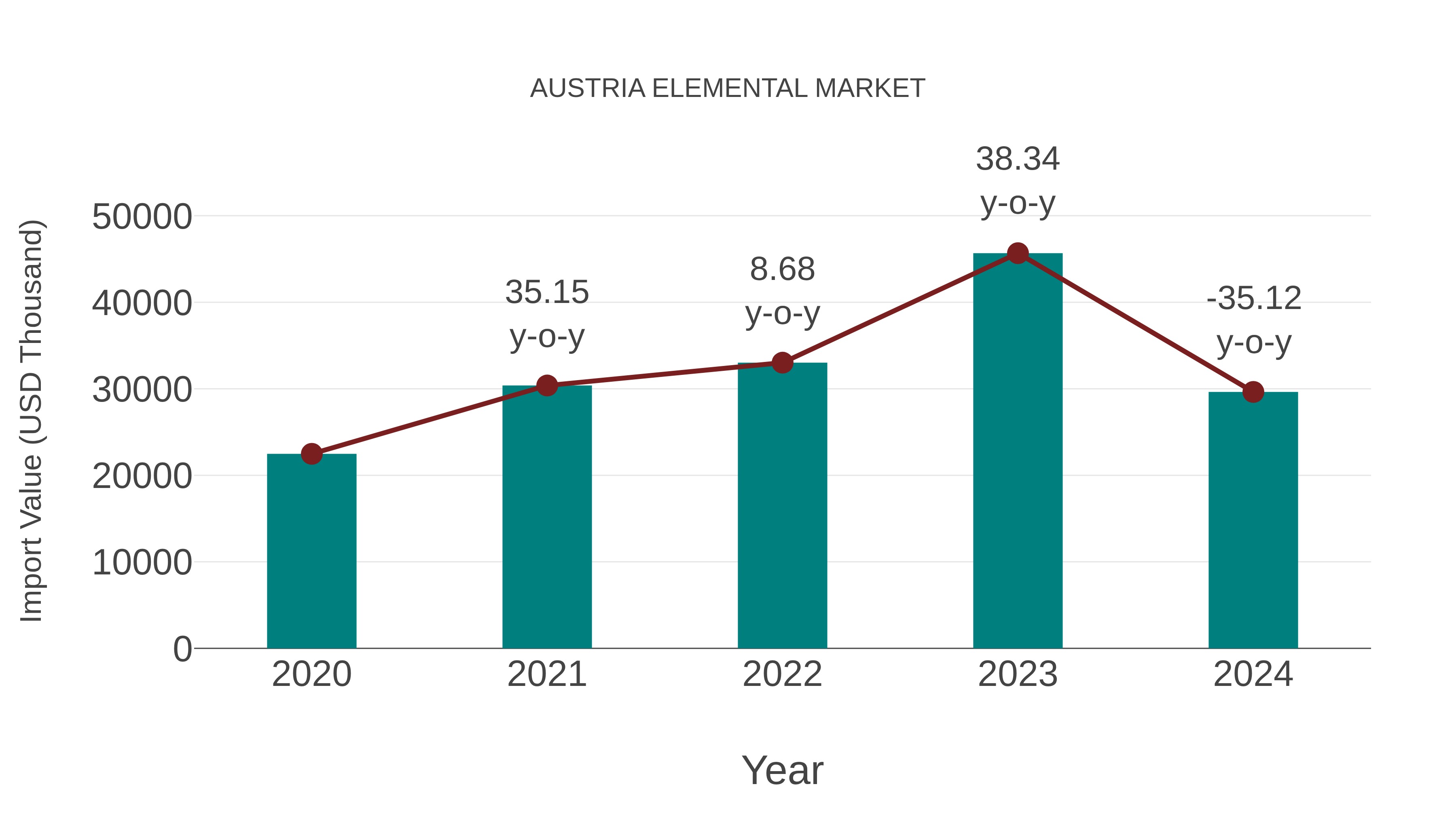  Austria Elemental Market: Import Trend Analysis