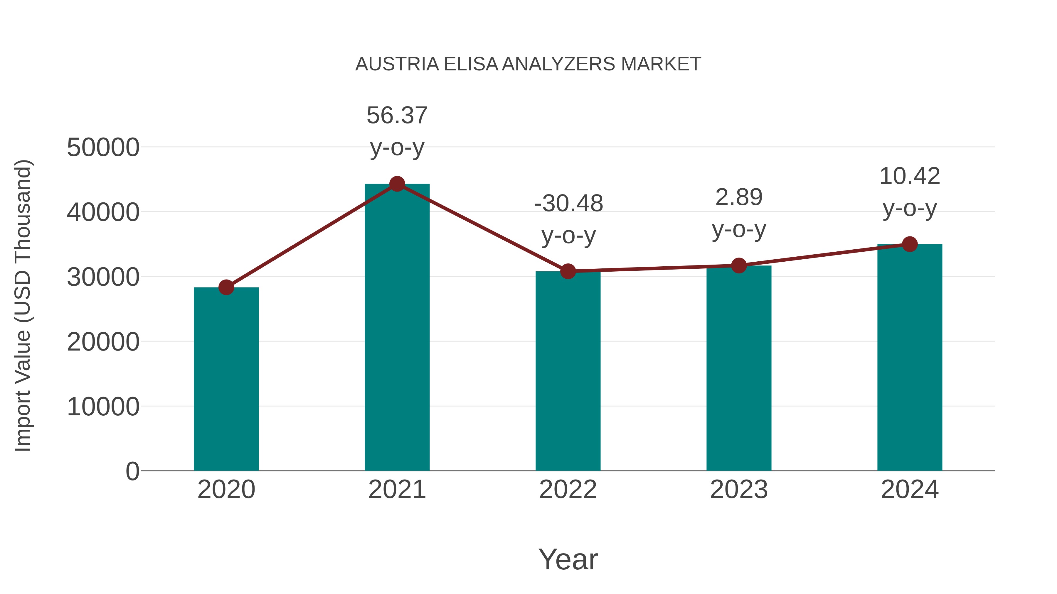  Austria Elisa Analyzers Market: Import Trend Analysis
