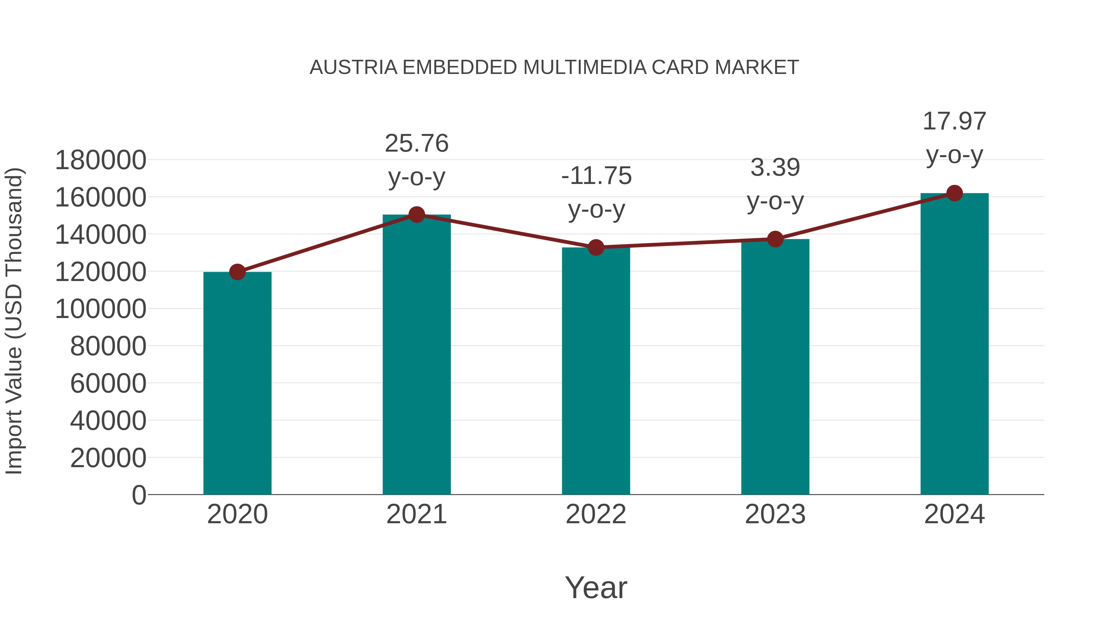  Austria Embedded Multimedia Card Market: Import Trend Analysis