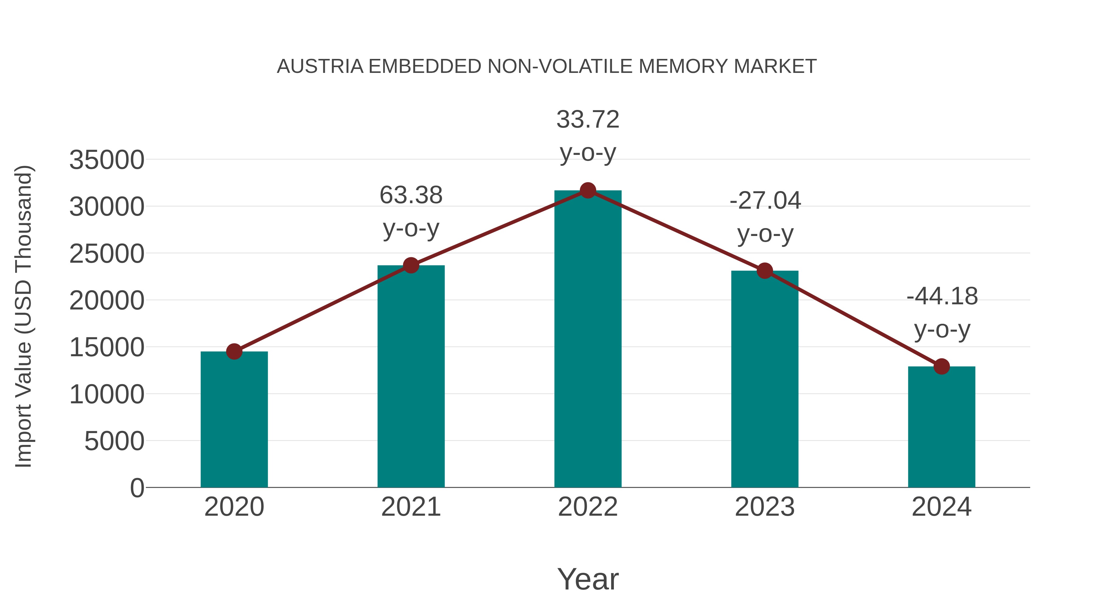  Austria Embedded Non-volatile Memory Market: Import Trend Analysis