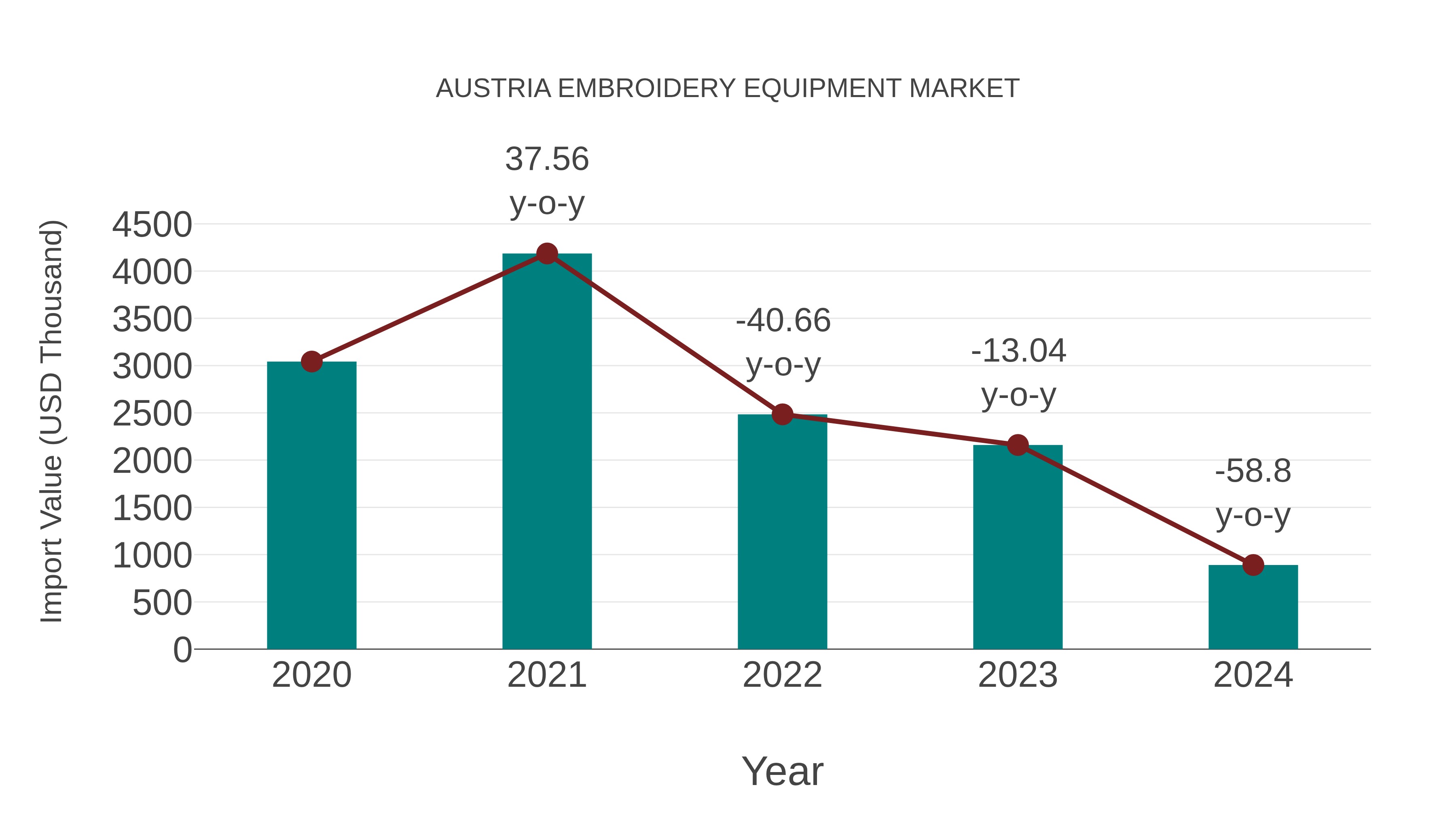  Austria Embroidery Equipment Market: Import Trend Analysis
