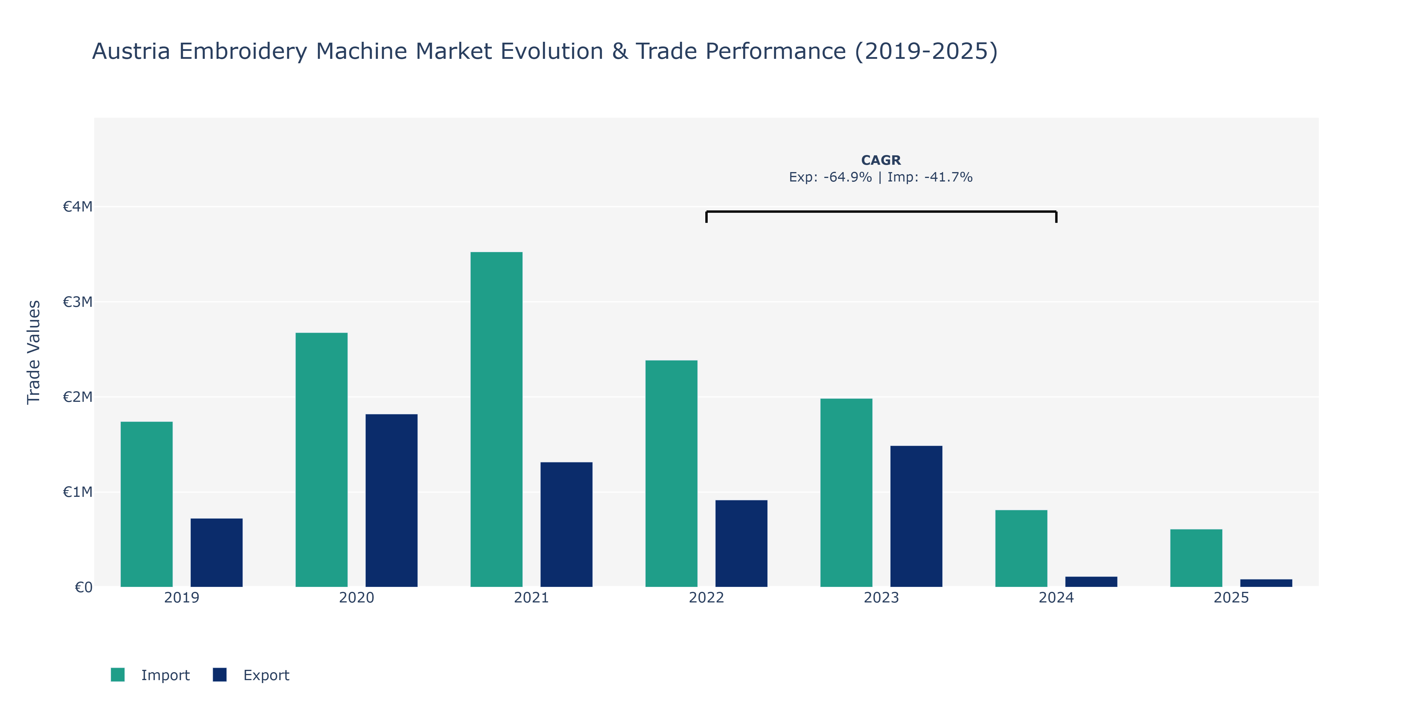 Austria Embroidery Machine Market: Production & Trade Performance (2019-2025)