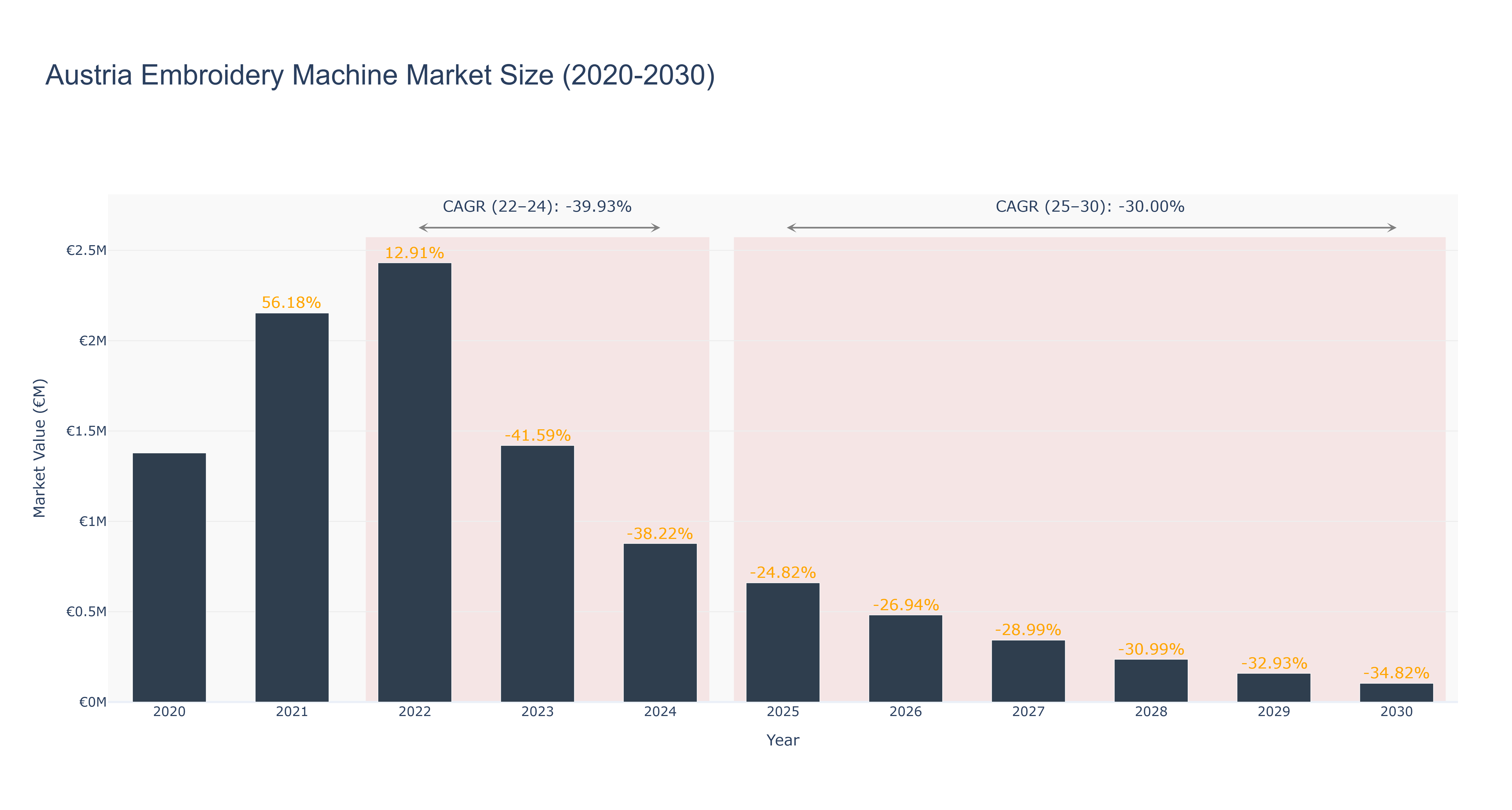 Austria Embroidery Machine Market Size (2020-2030)