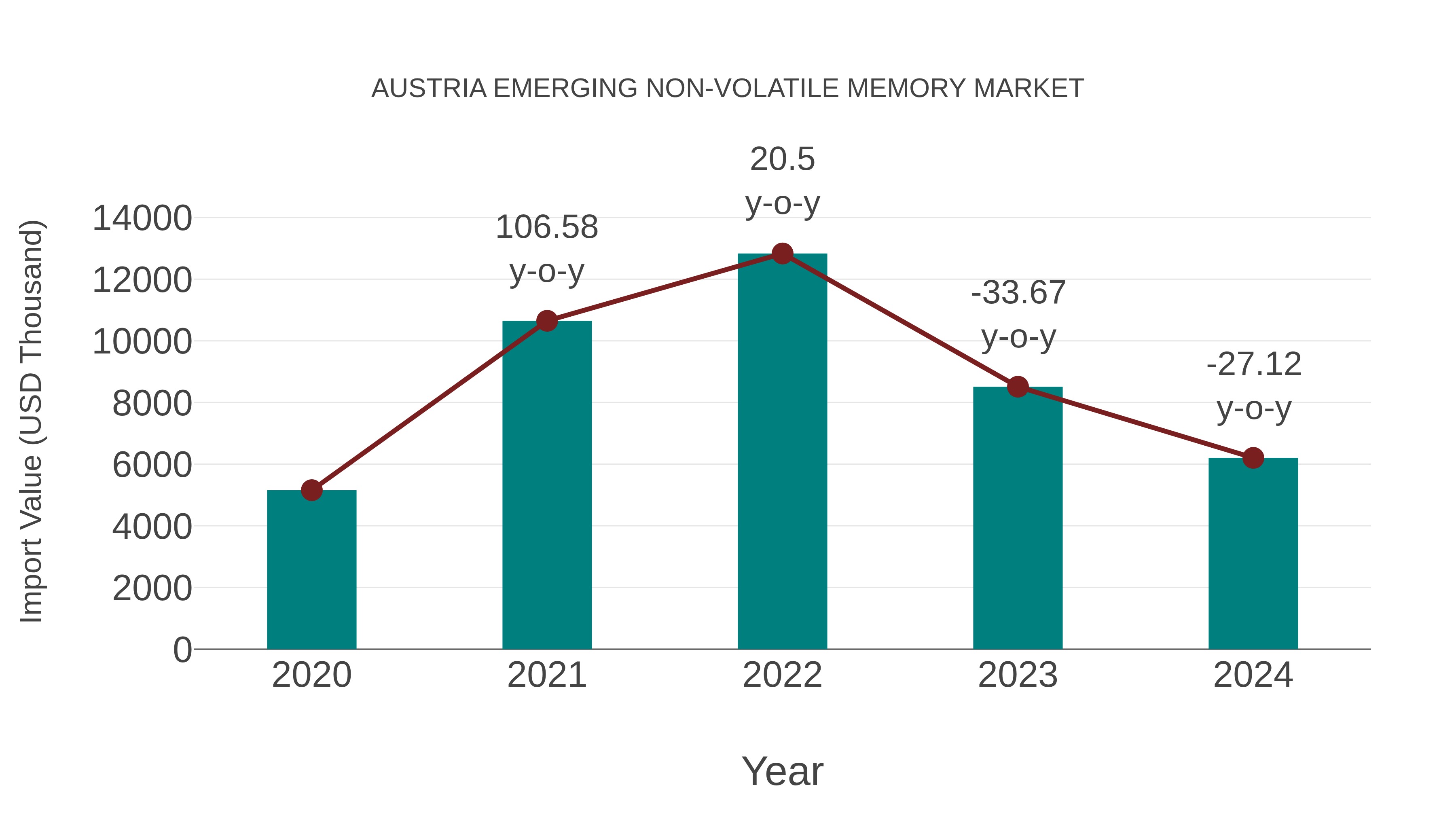  Austria Emerging Non-volatile Memory Market: Import Trend Analysis