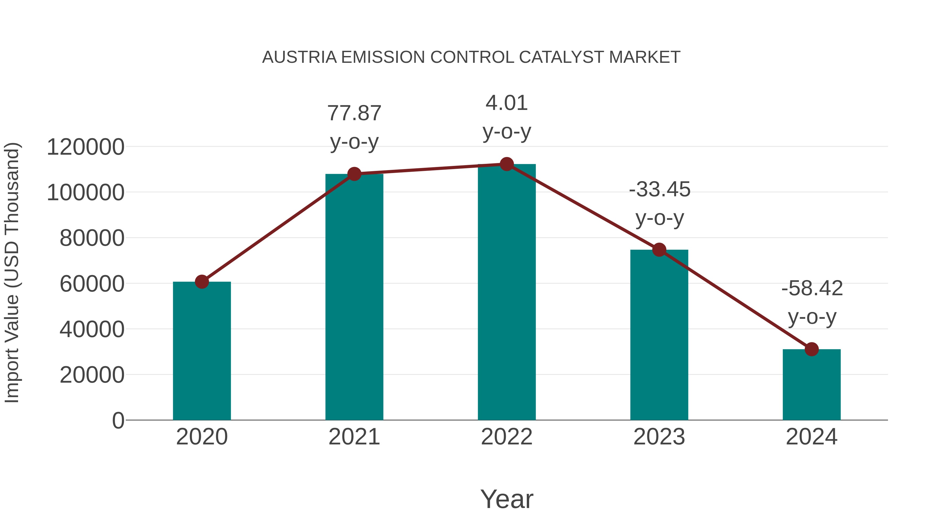  Austria Emission Control Catalyst Market: Import Trend Analysis
