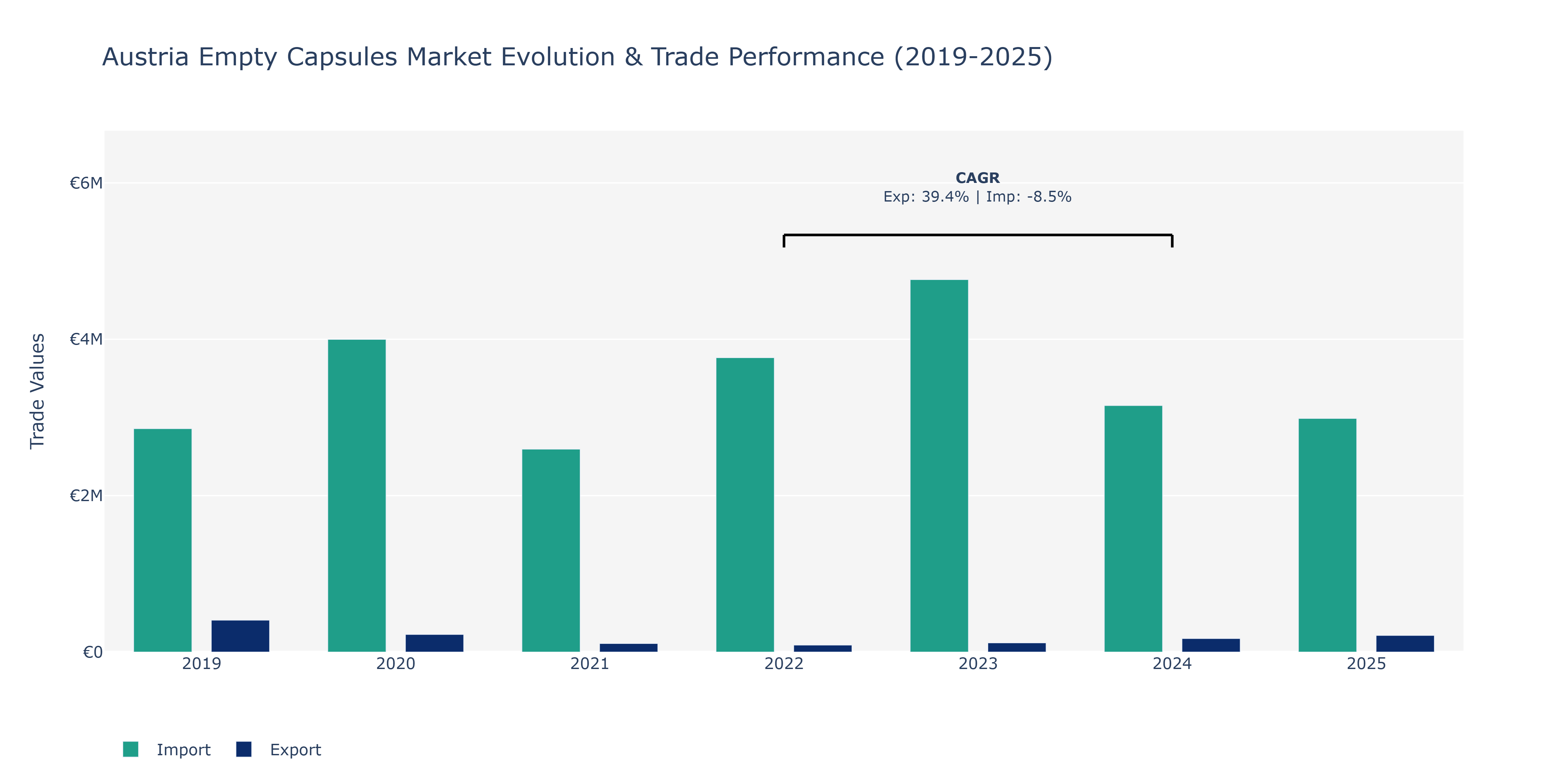 Austria Empty Capsules Market: Production & Trade Performance (2019-2025)