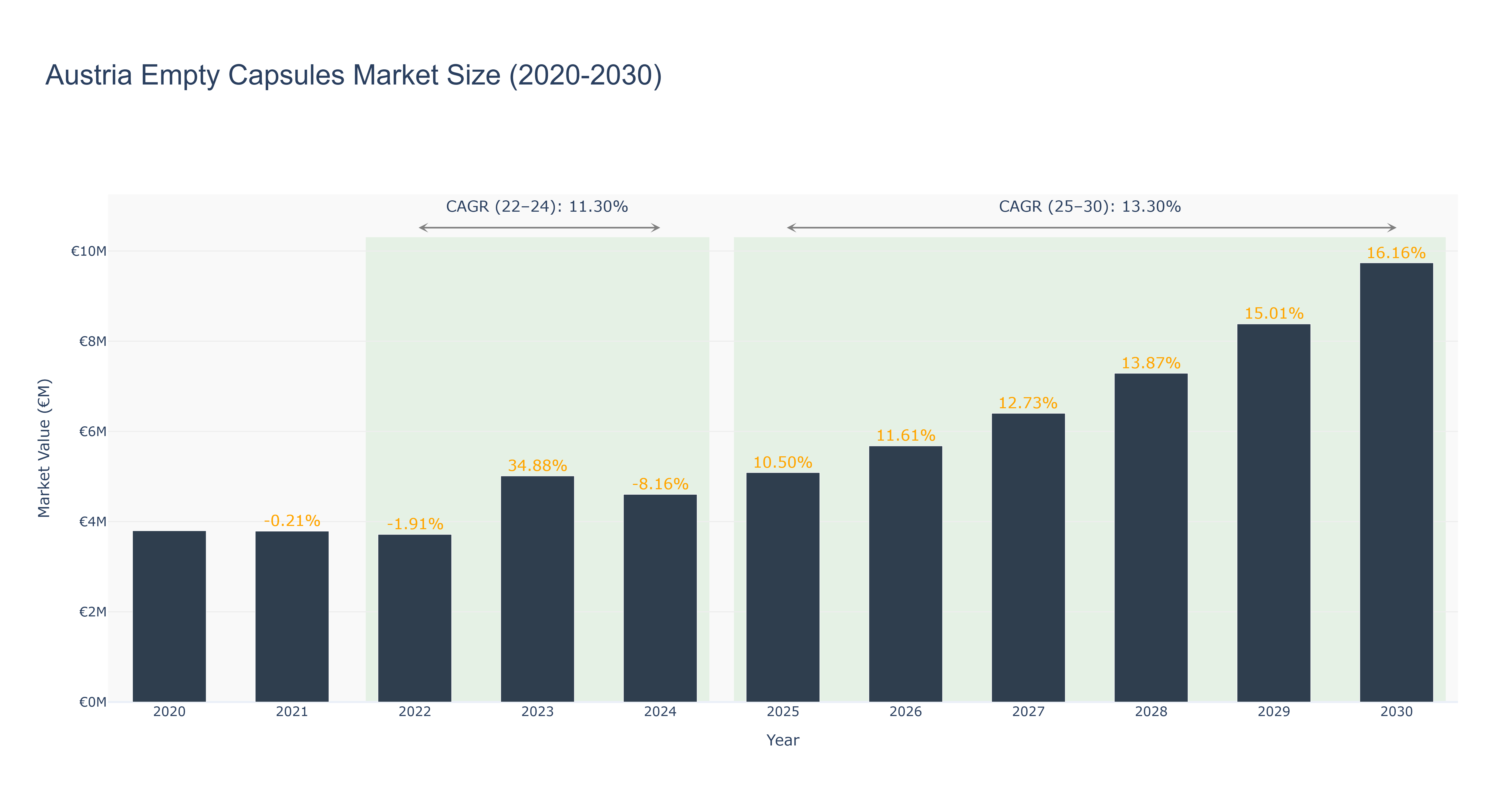 Austria Empty Capsules Market Size (2020-2030)