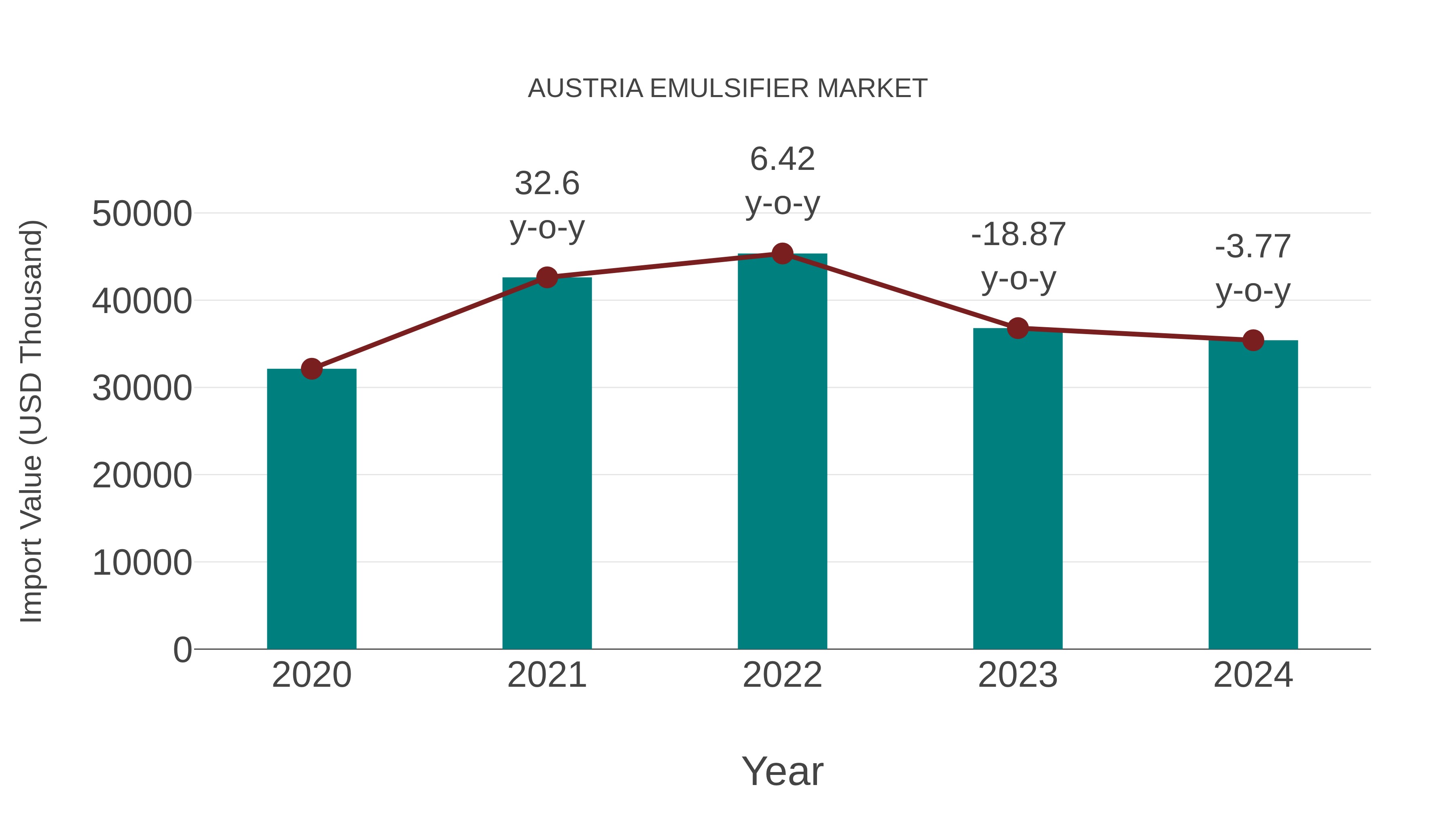  Austria Emulsifier Market: Import Trend Analysis