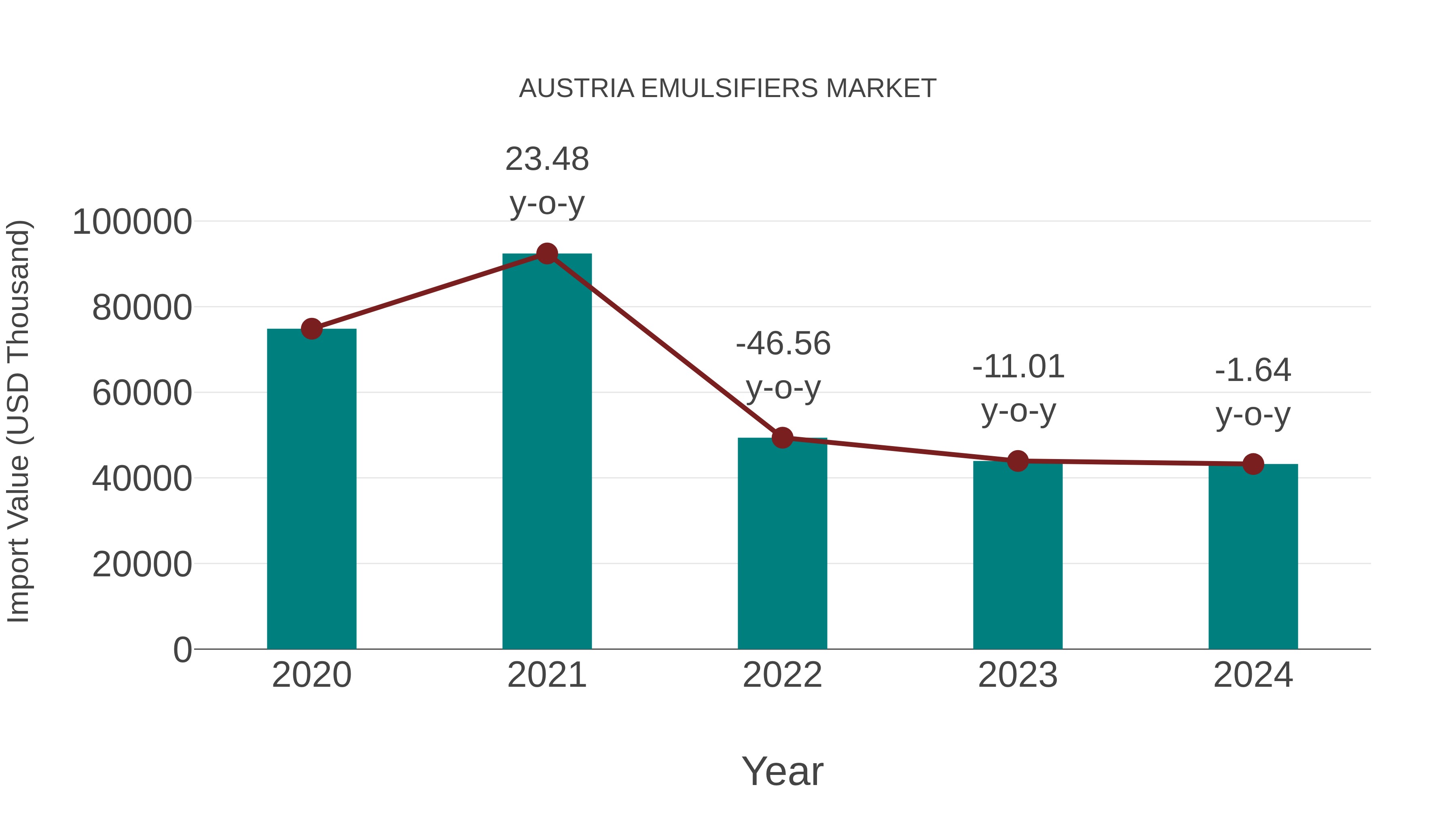 Austria Emulsifiers Market: Import Trend Analysis