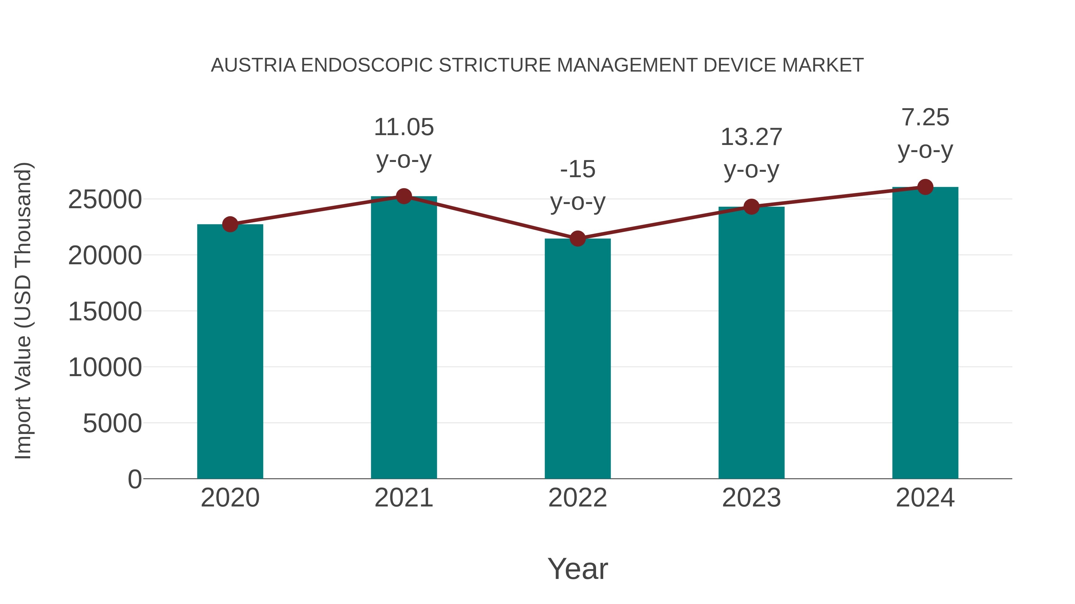 Austria Endoscopic Stricture Management Device Market: Import Trend Analysis