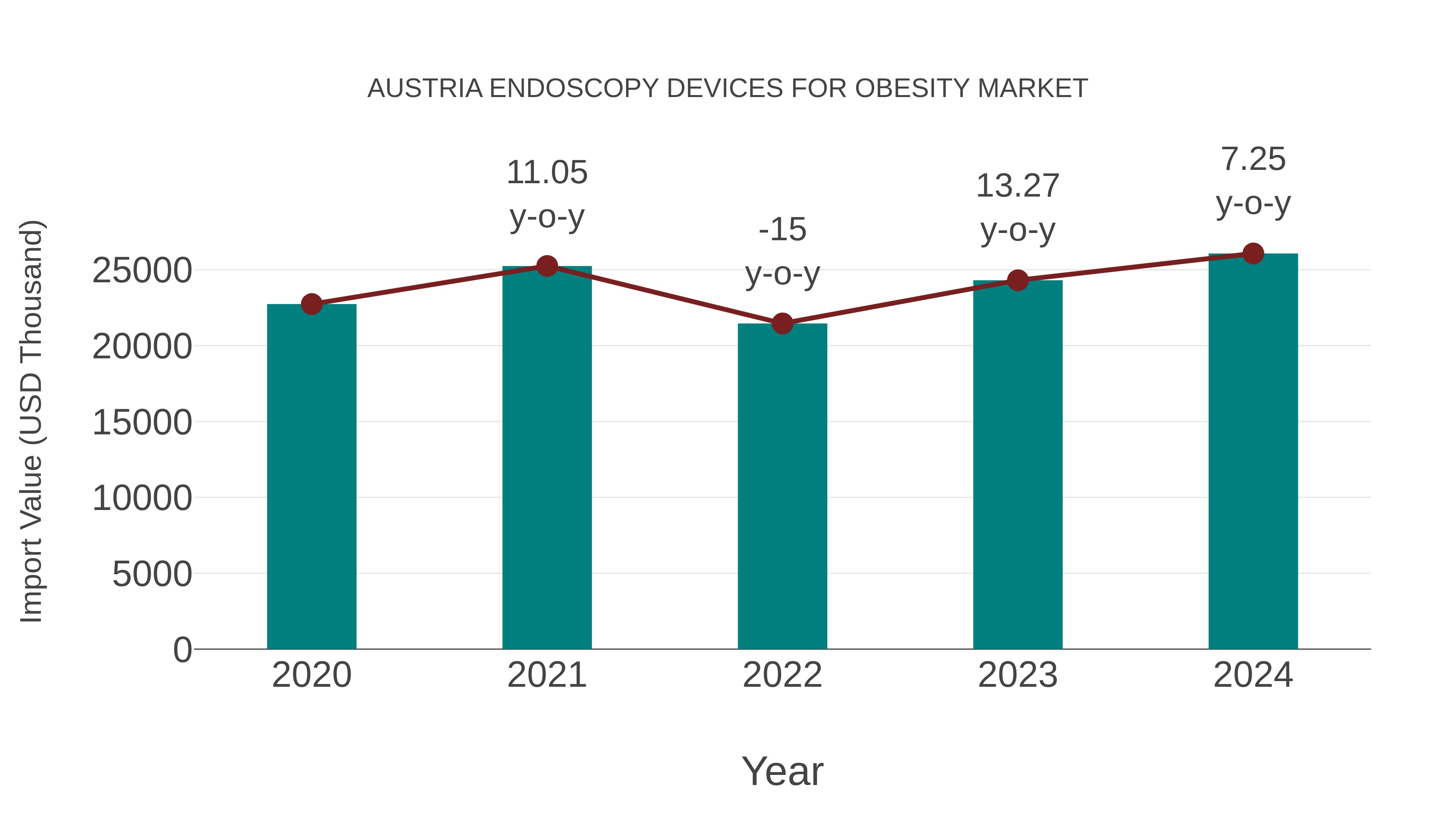 Austria Endoscopy Devices for Obesity Market: Import Trend Analysis