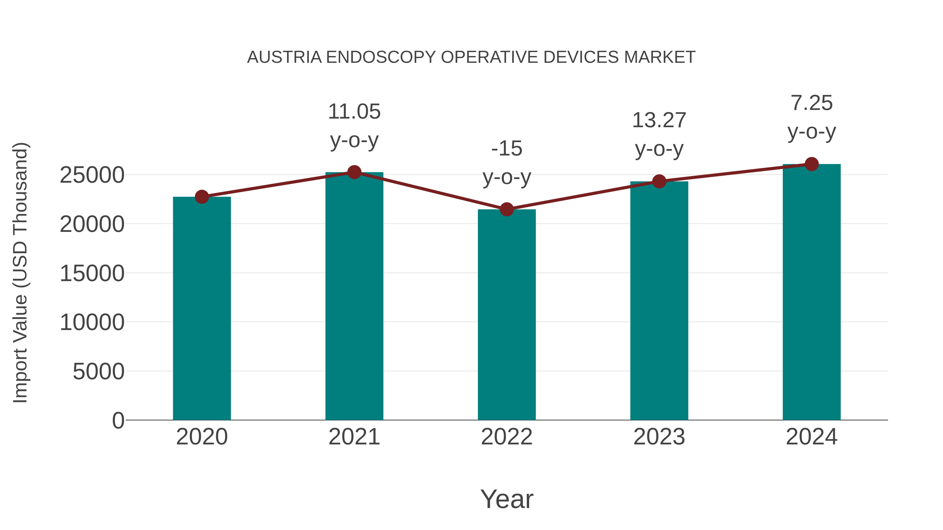  Austria Endoscopy Operative Devices Market: Import Trend Analysis