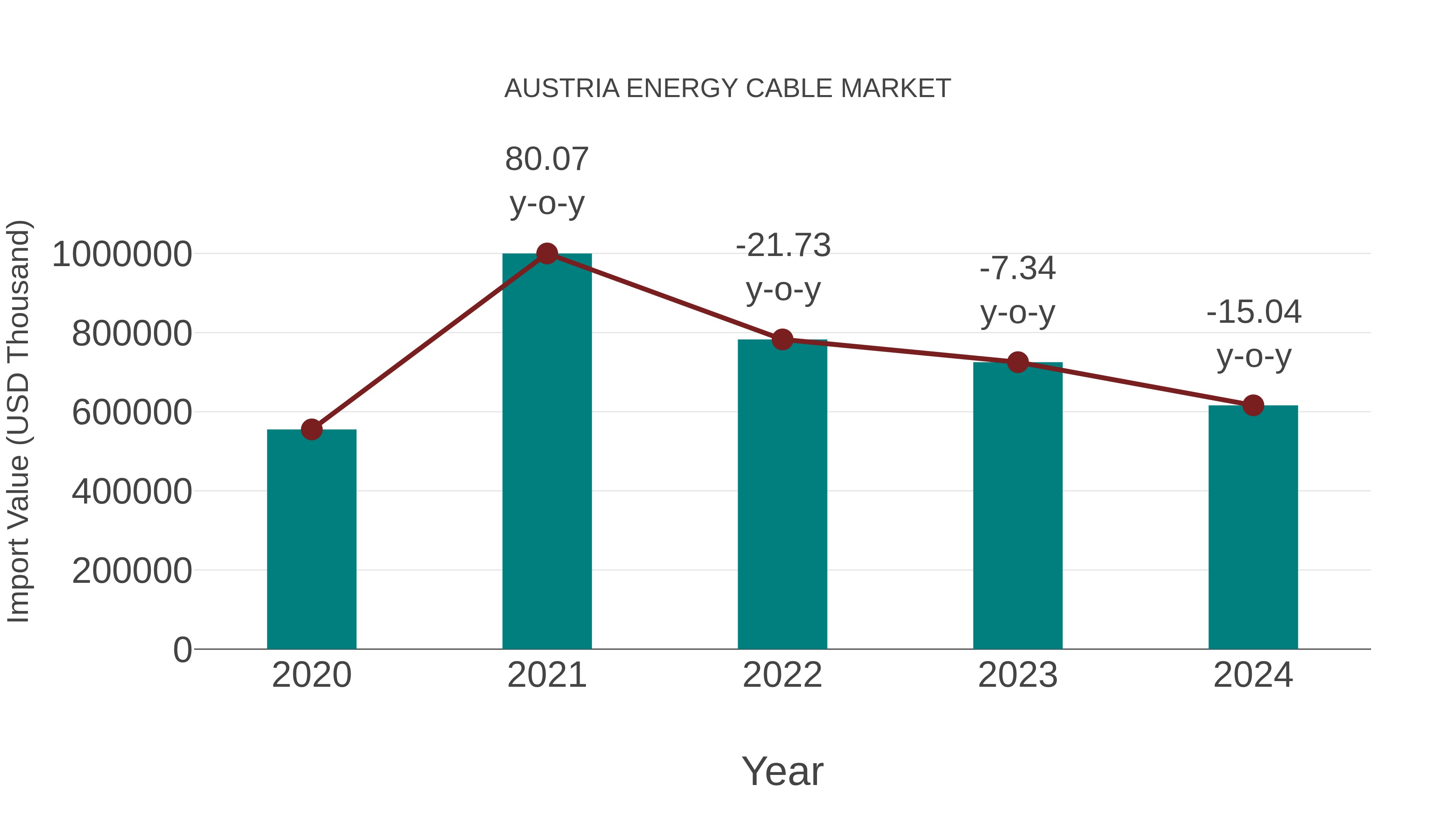 Austria Energy Cable Market: Import Trend Analysis