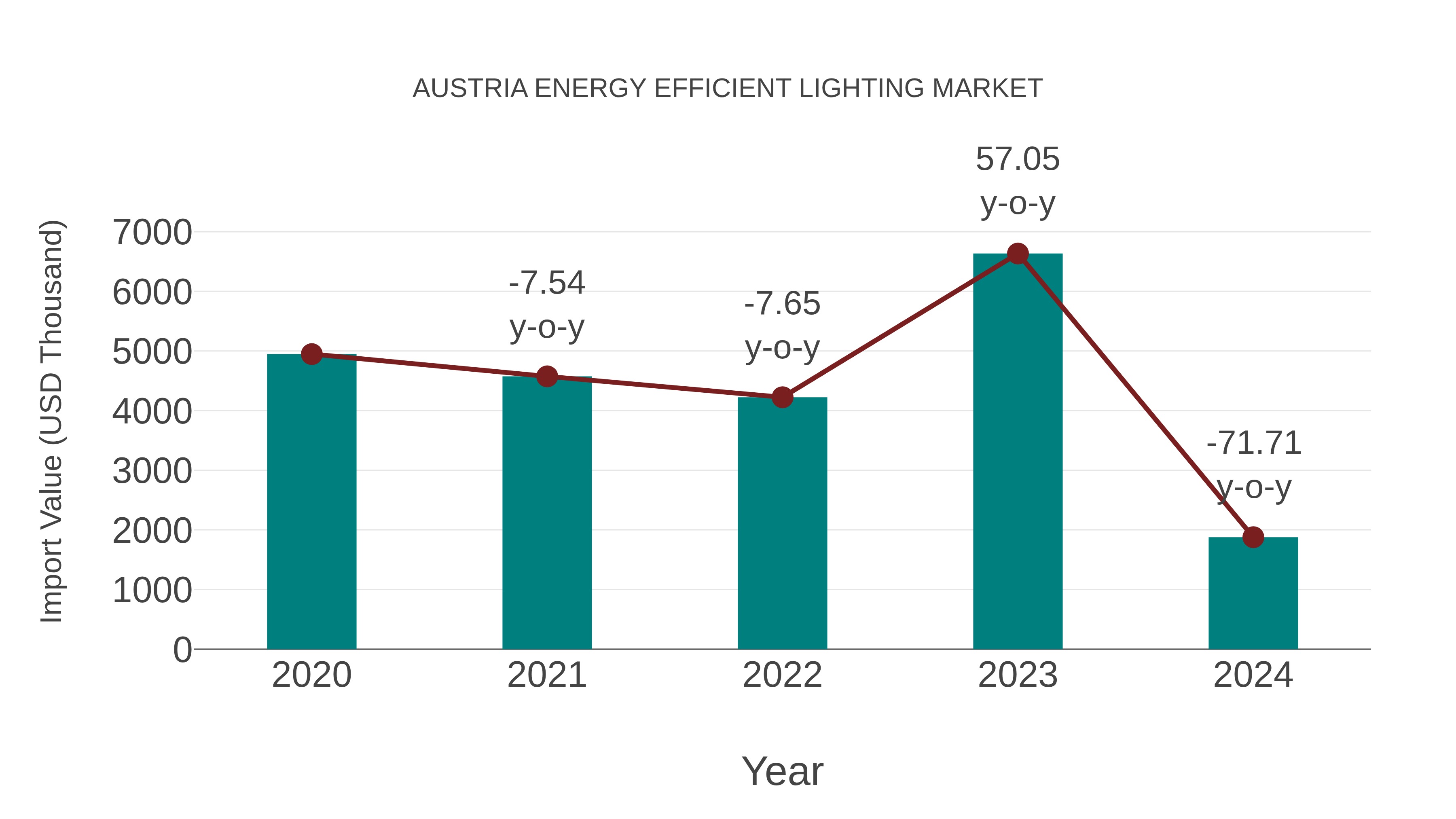 Austria Energy Efficient Lighting Market: Import Trend Analysis