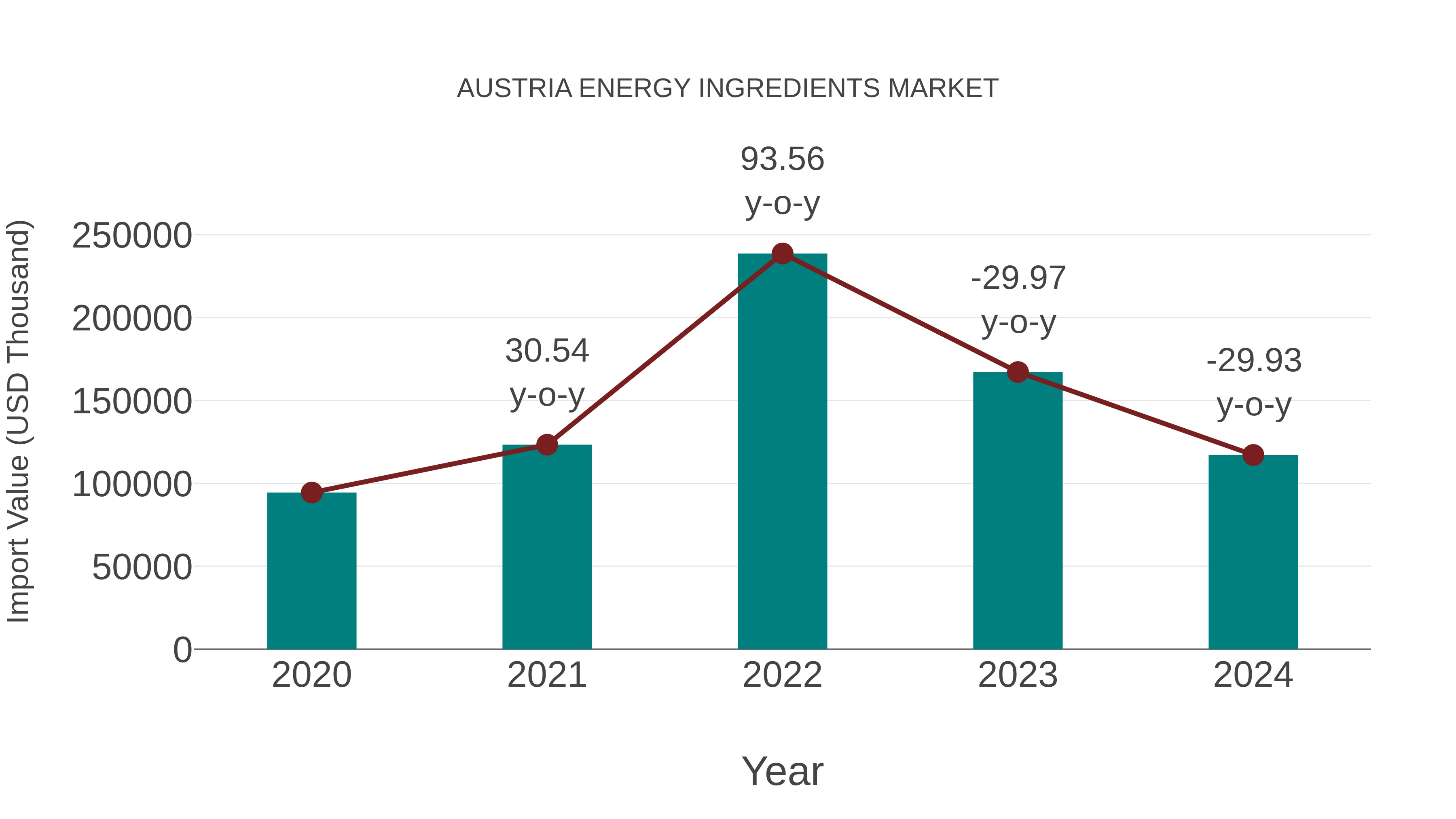  Austria Energy Ingredients Market: Import Trend Analysis