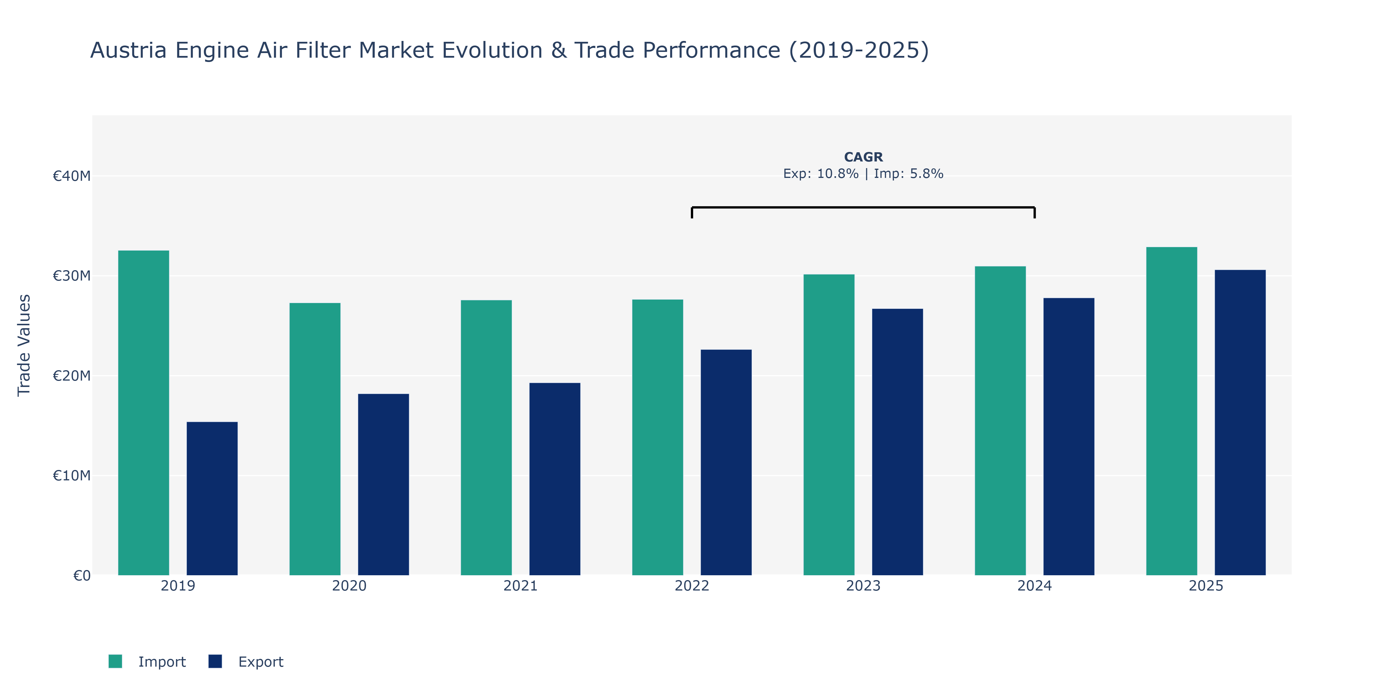 Austria Engine Air Filter Market: Production & Trade Performance (2019-2025)