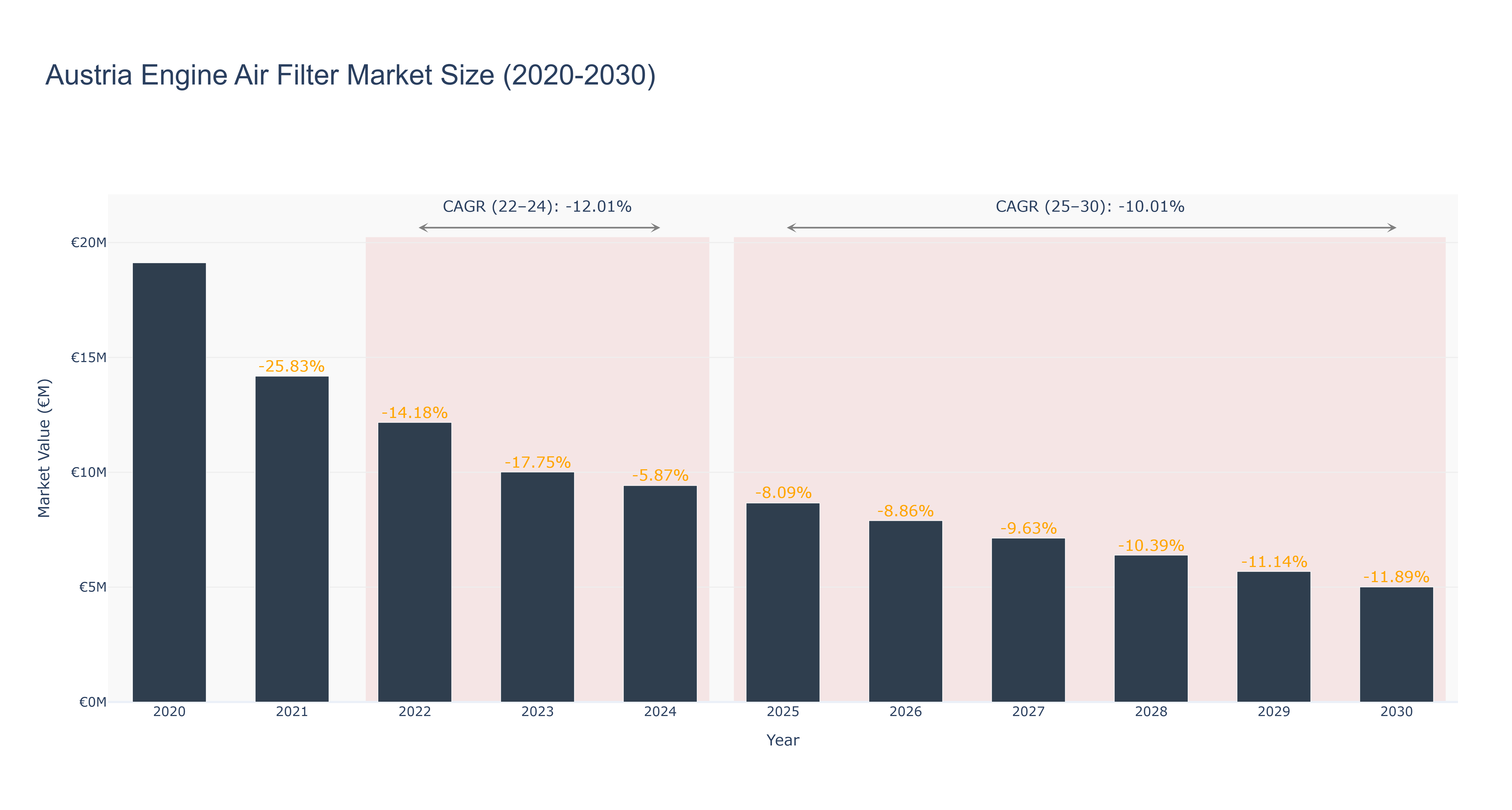 Austria Engine Air Filter Market Size (2020-2030)