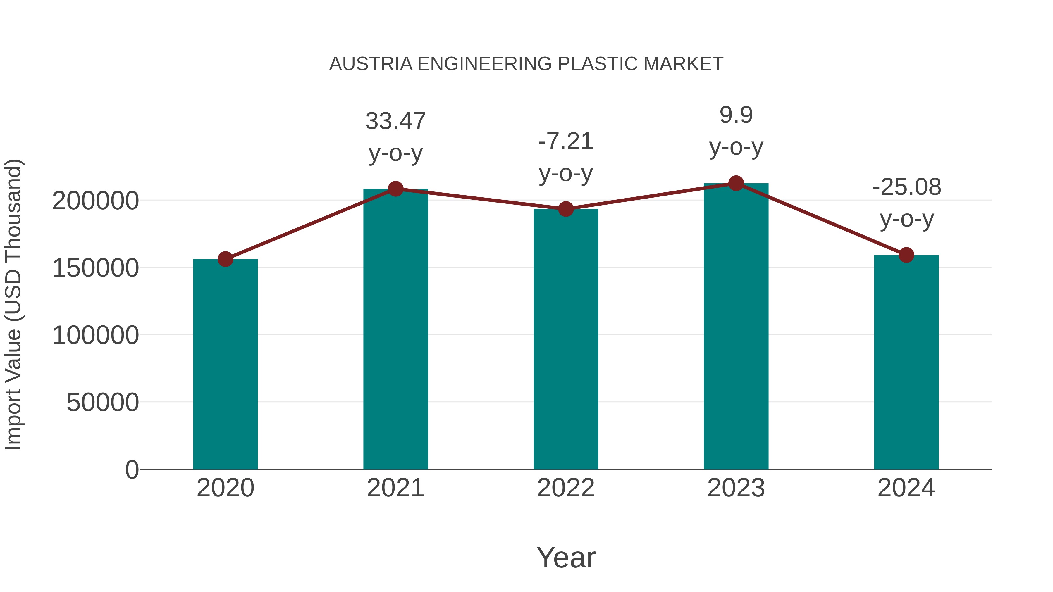  Austria Engineering Plastic Market: Import Trend Analysis