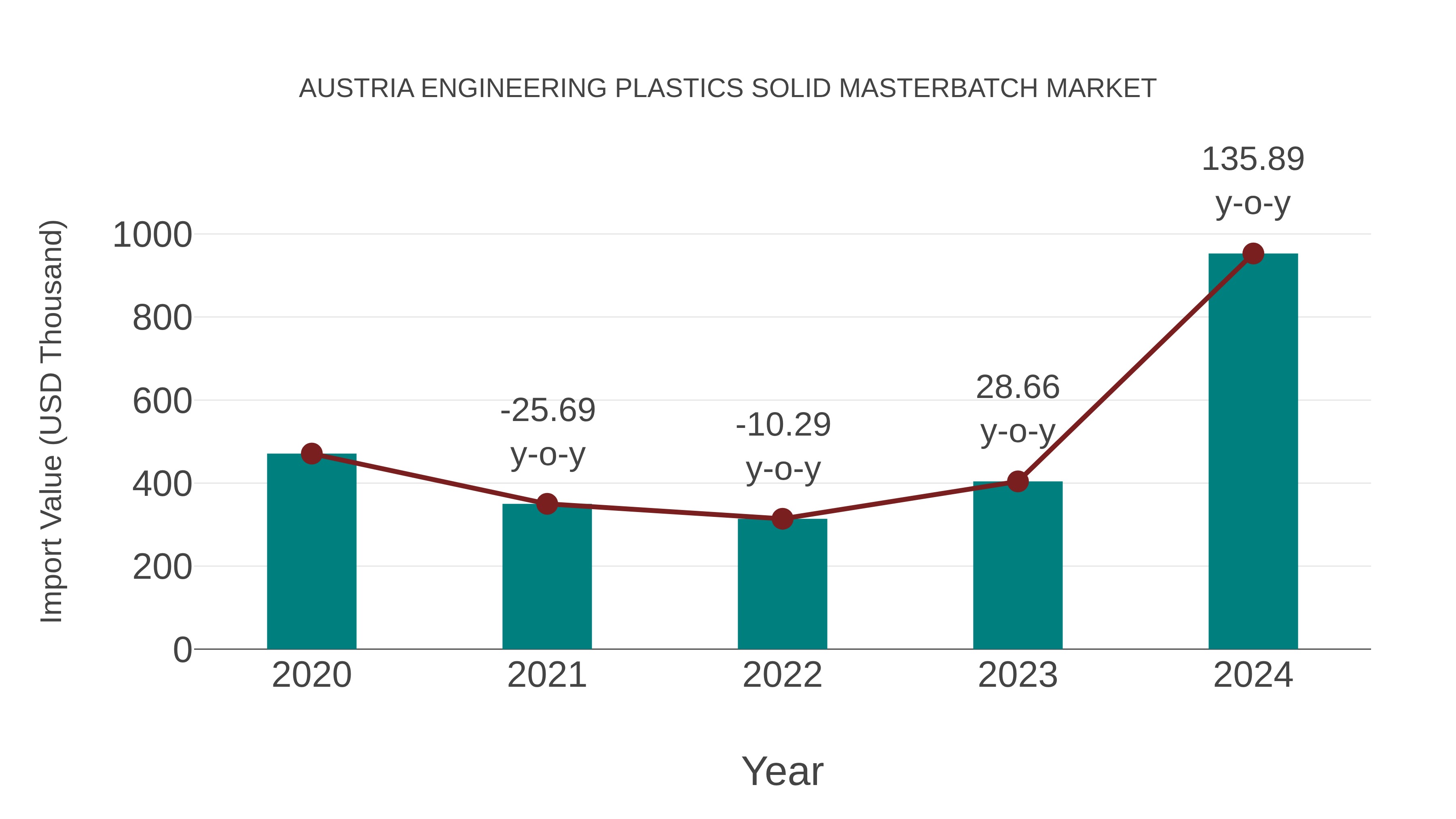  Austria Engineering Plastics Solid Masterbatch Market: Import Trend Analysis