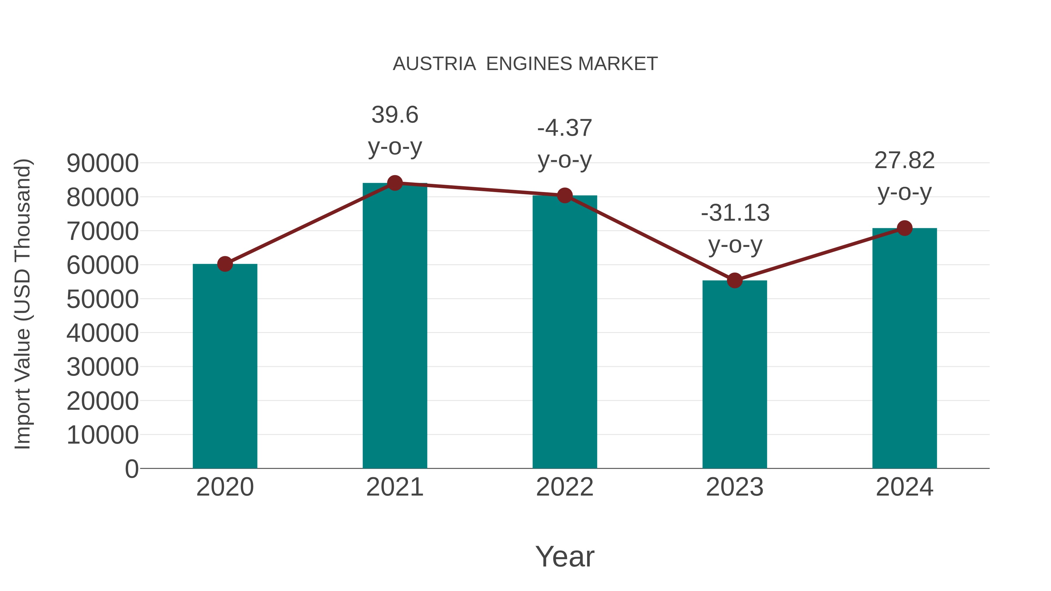 Austria Engines Market: Import Trend Analysis