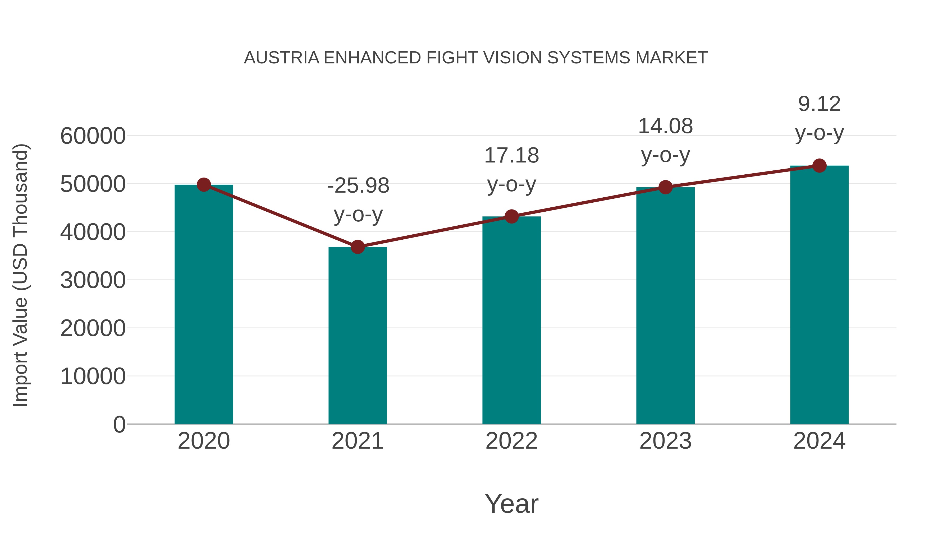  Austria Enhanced Fight Vision Systems Market: Import Trend Analysis