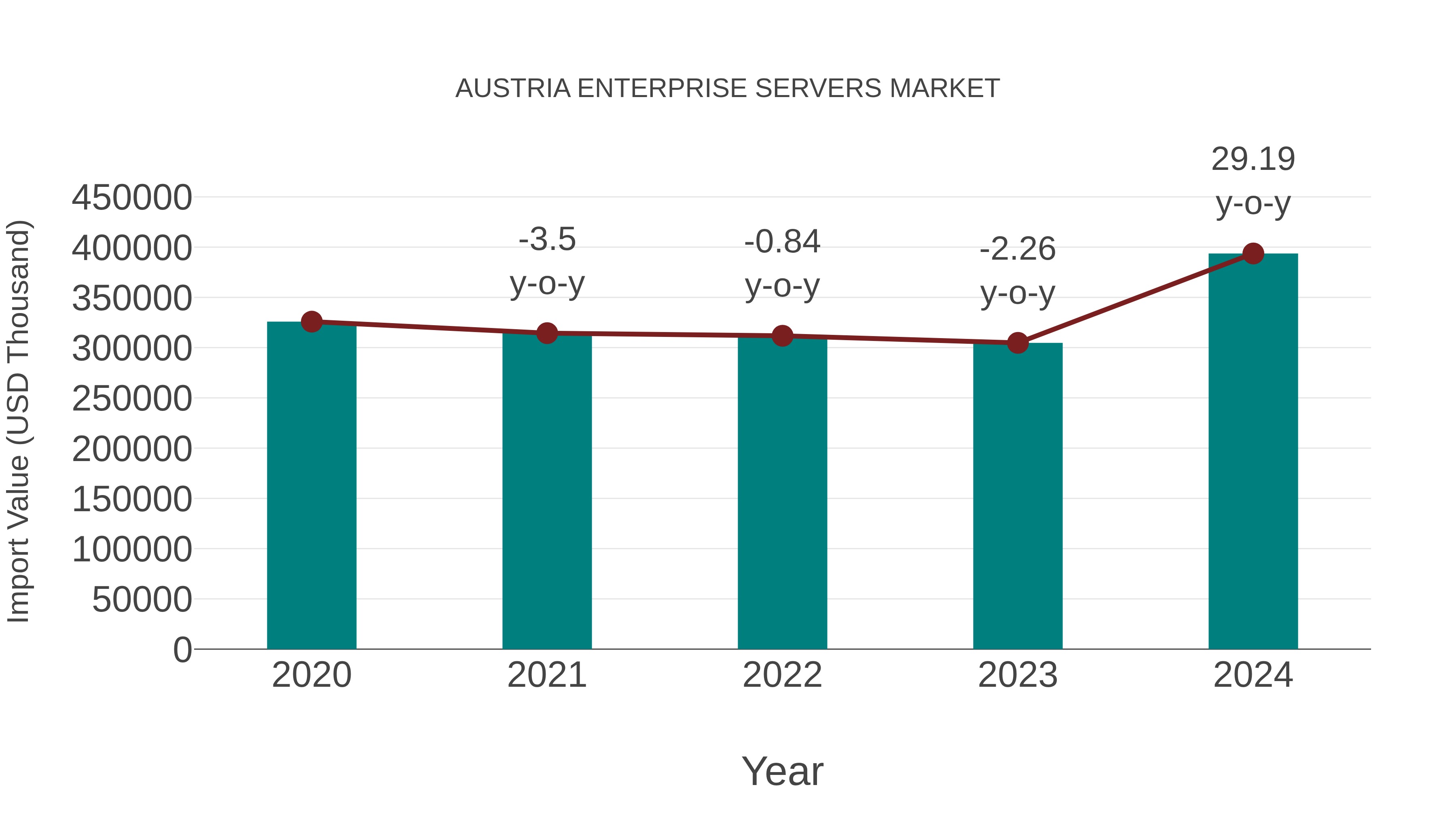  Austria Enterprise Servers Market: Import Trend Analysis