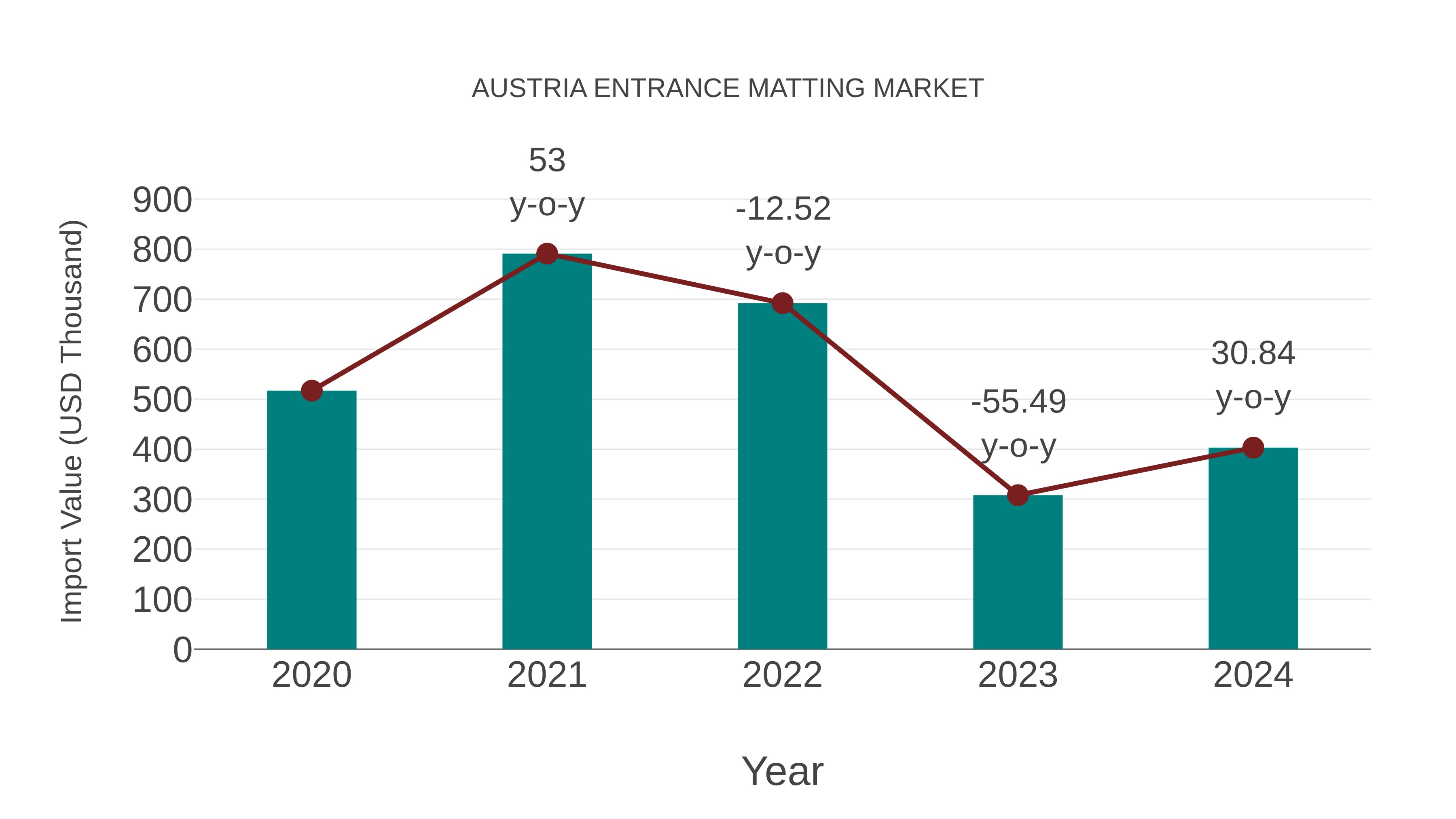  Austria Entrance Matting Market: Import Trend Analysis