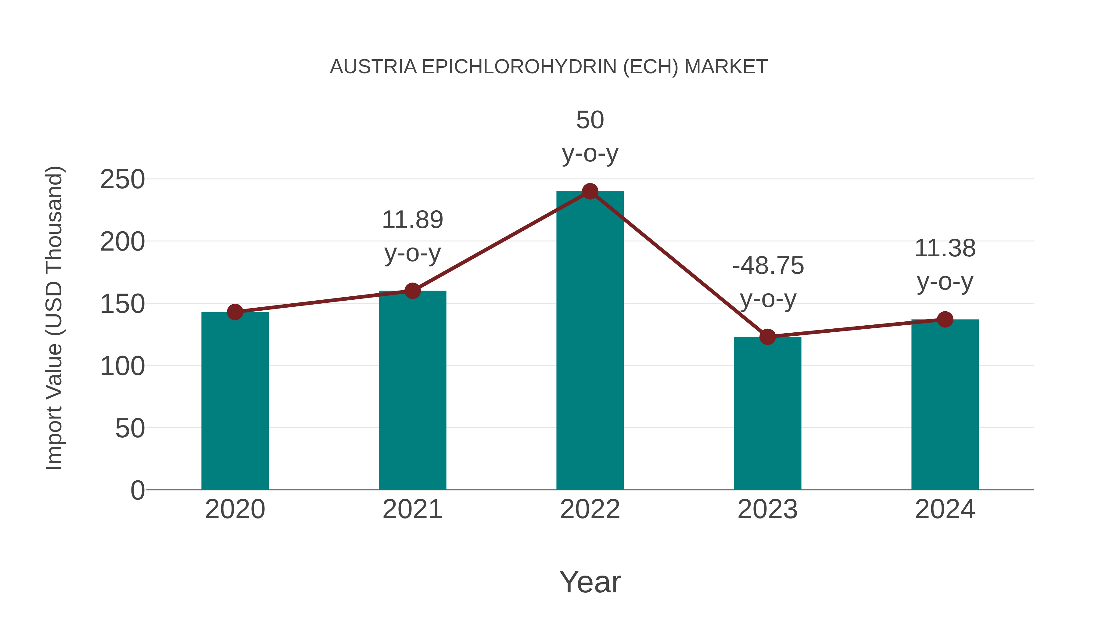 Austria Epichlorohydrin (Ech) Market: Import Trend Analysis