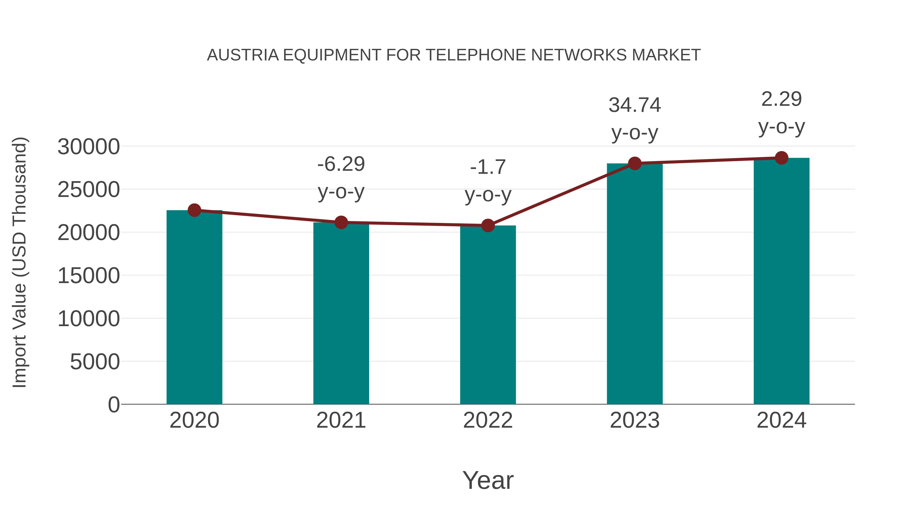  Austria Equipment for Telephone Networks Market: Import Trend Analysis