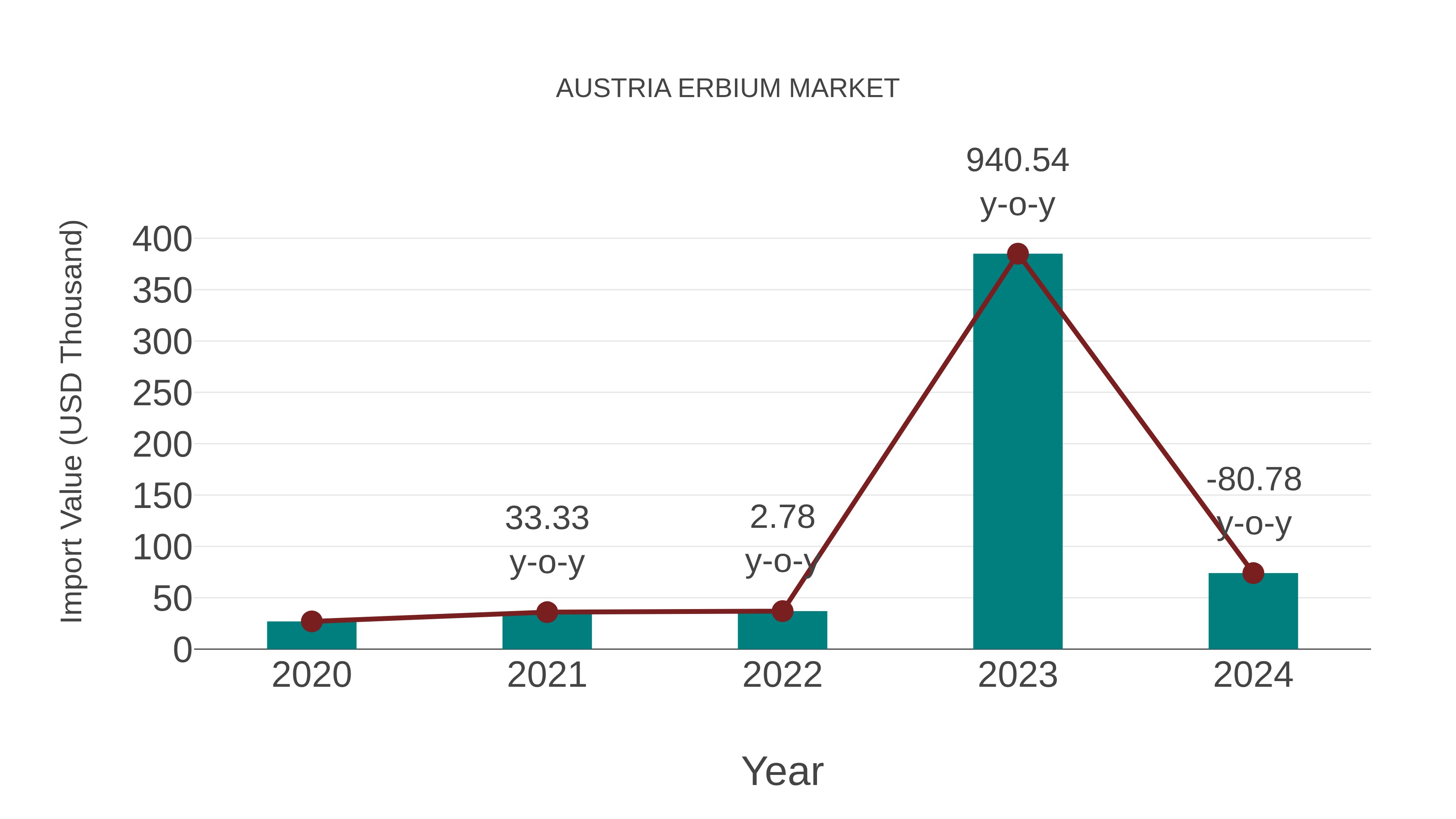  Austria Erbium Market: Import Trend Analysis