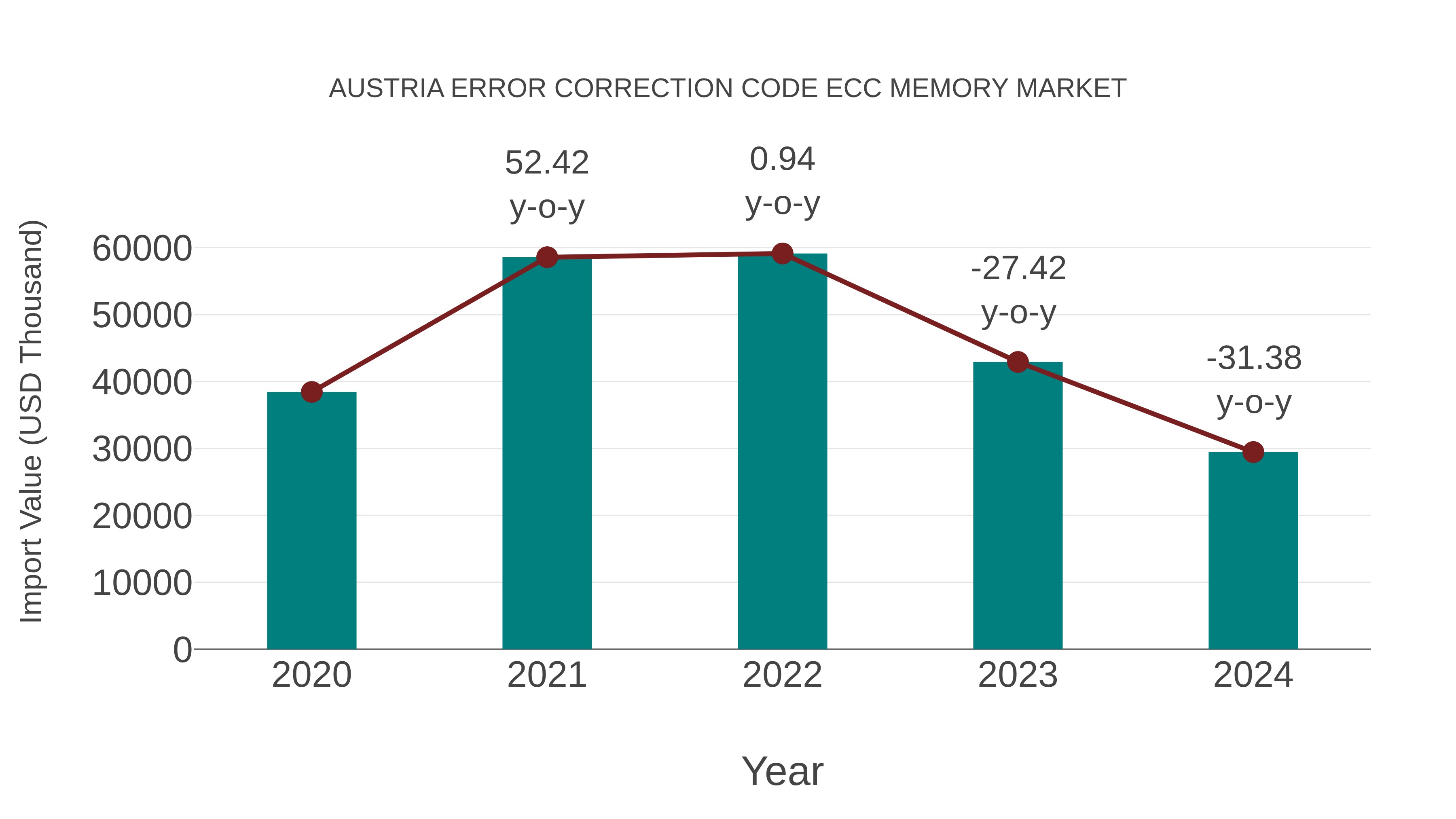  Austria Error Correction Code Ecc Memory Market: Import Trend Analysis