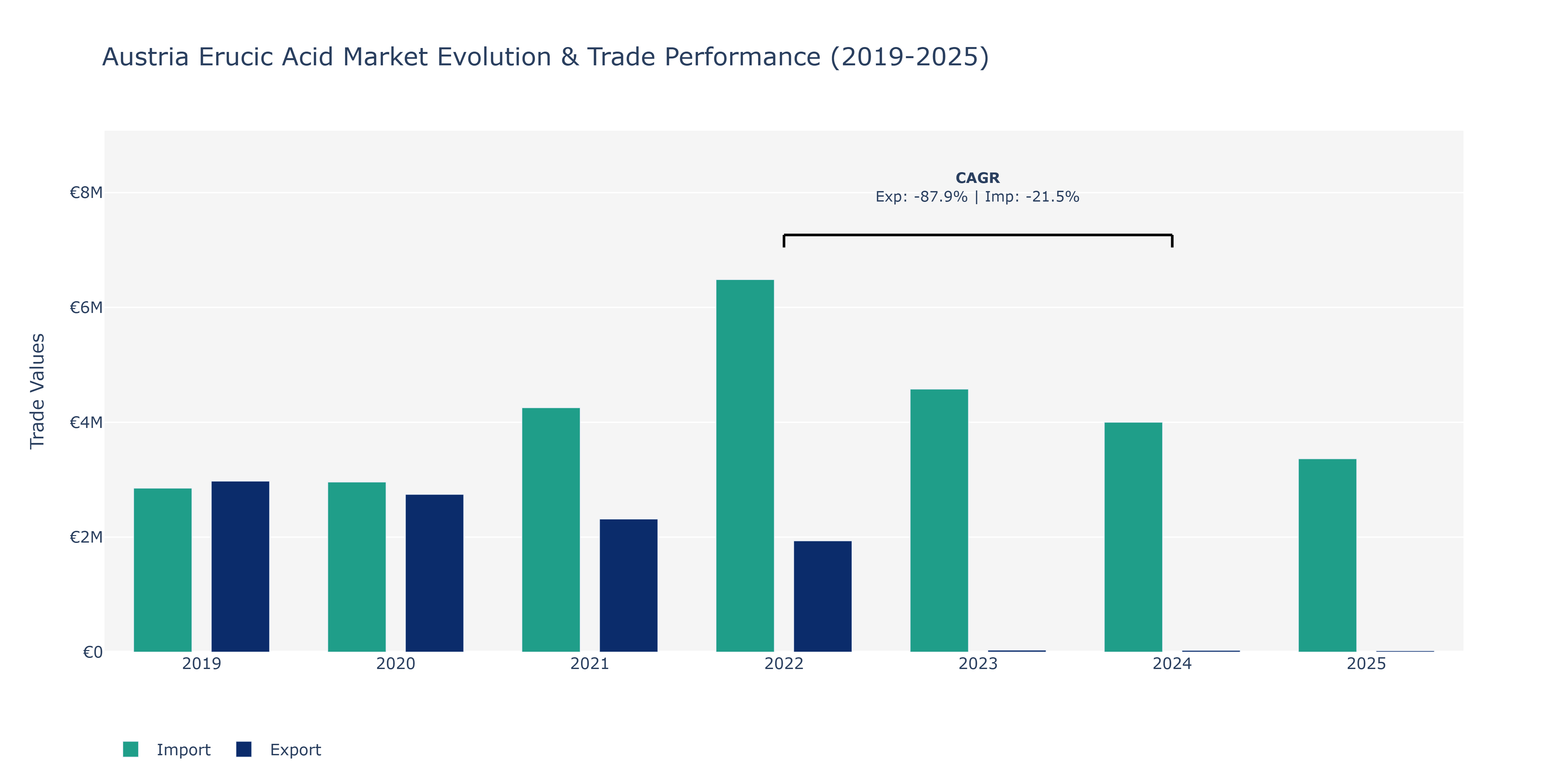 Austria Erucic Acid Market: Production & Trade Performance (2019-2025)