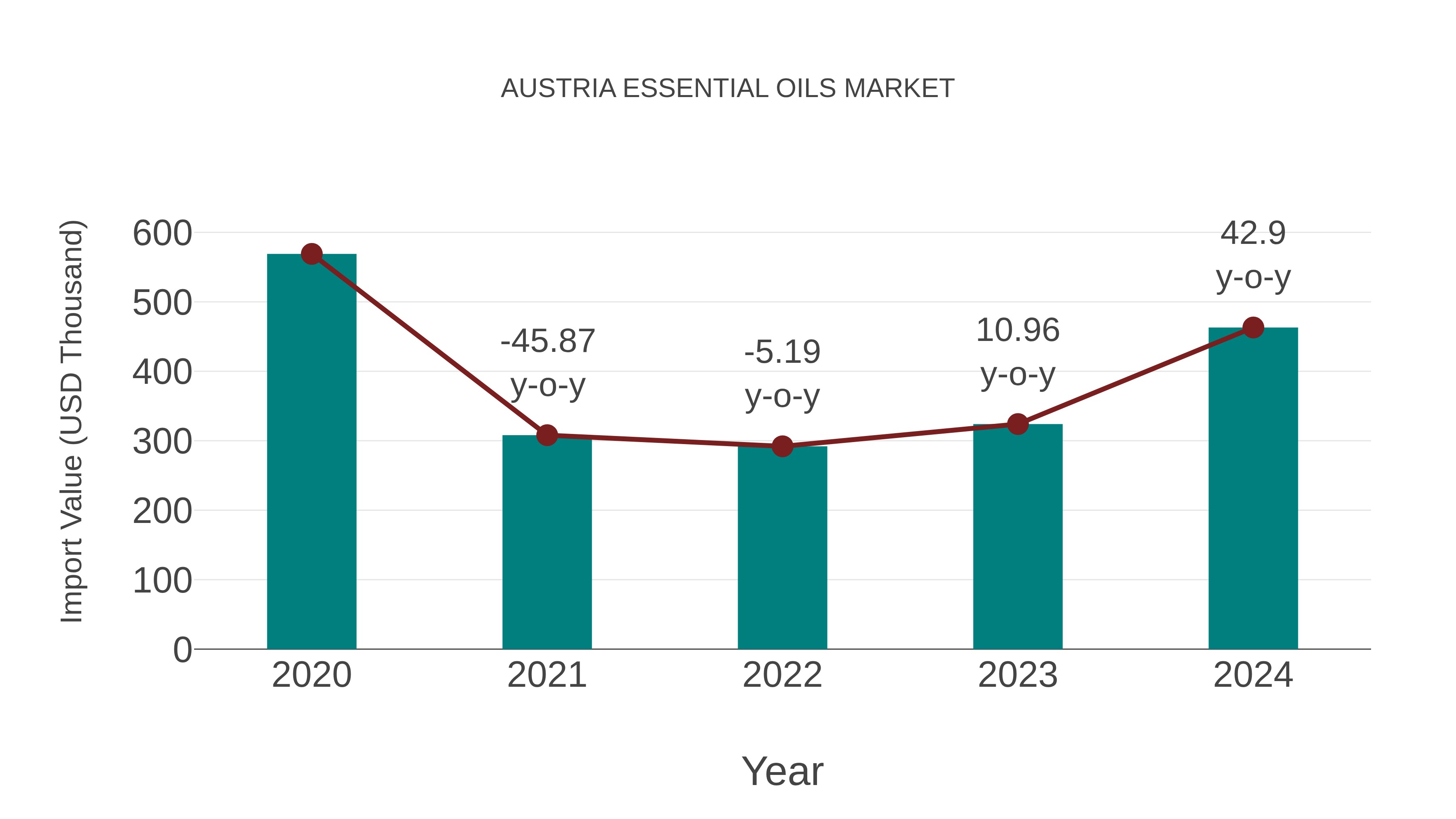  Austria Essential Oils Market: Import Trend Analysis