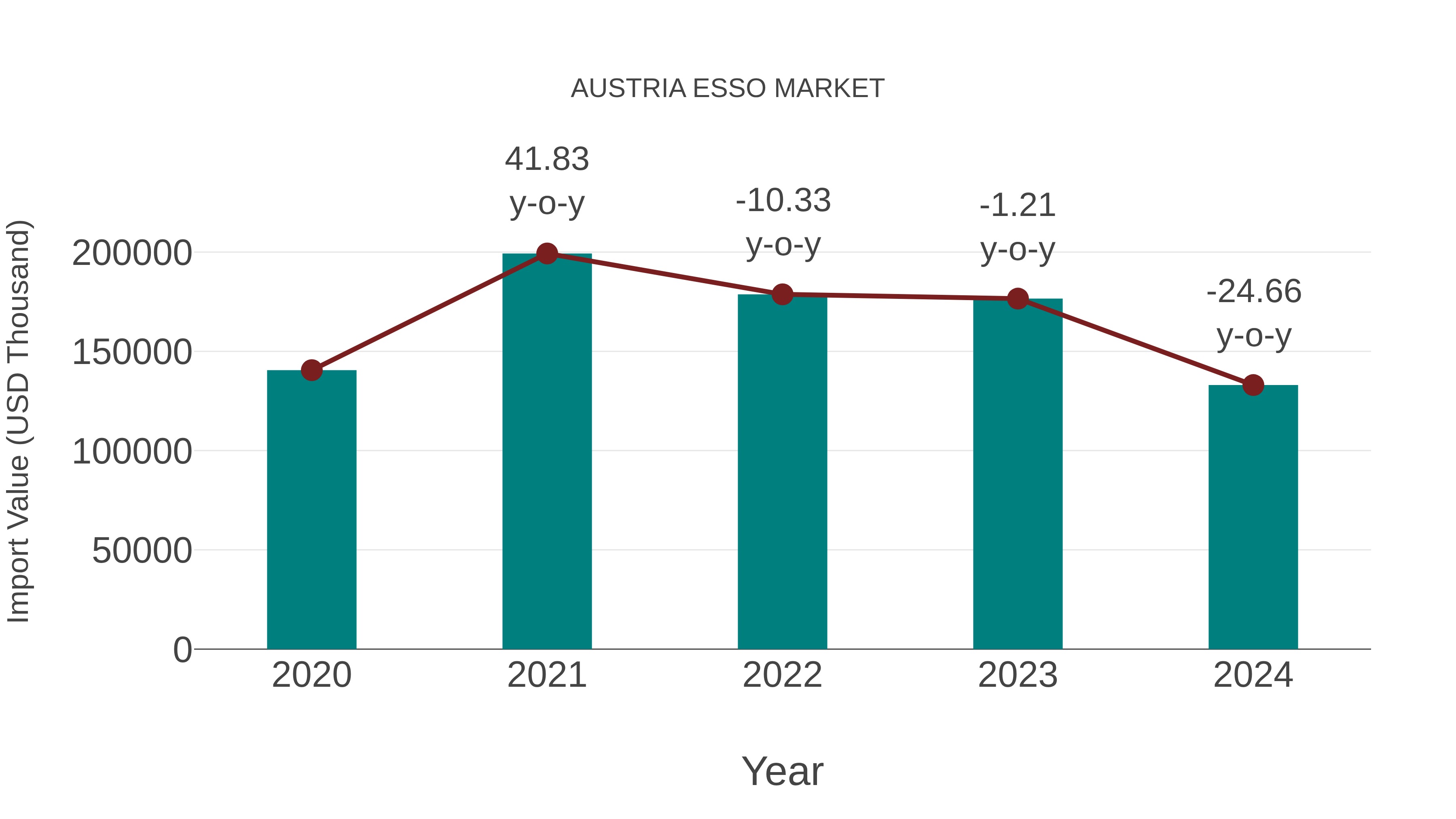 Austria Esso Market: Import Trend Analysis
