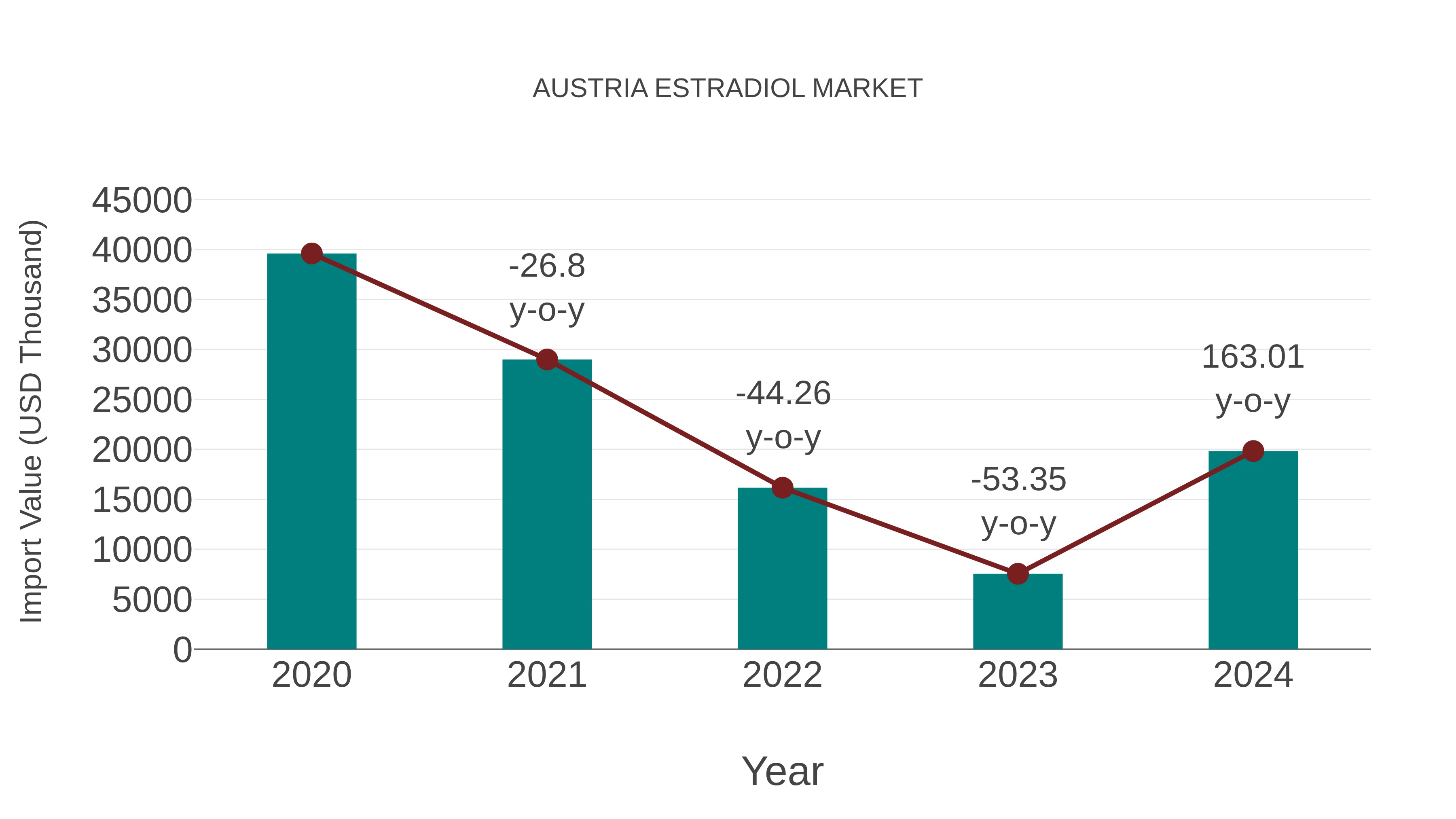  Austria Estradiol Market: Import Trend Analysis