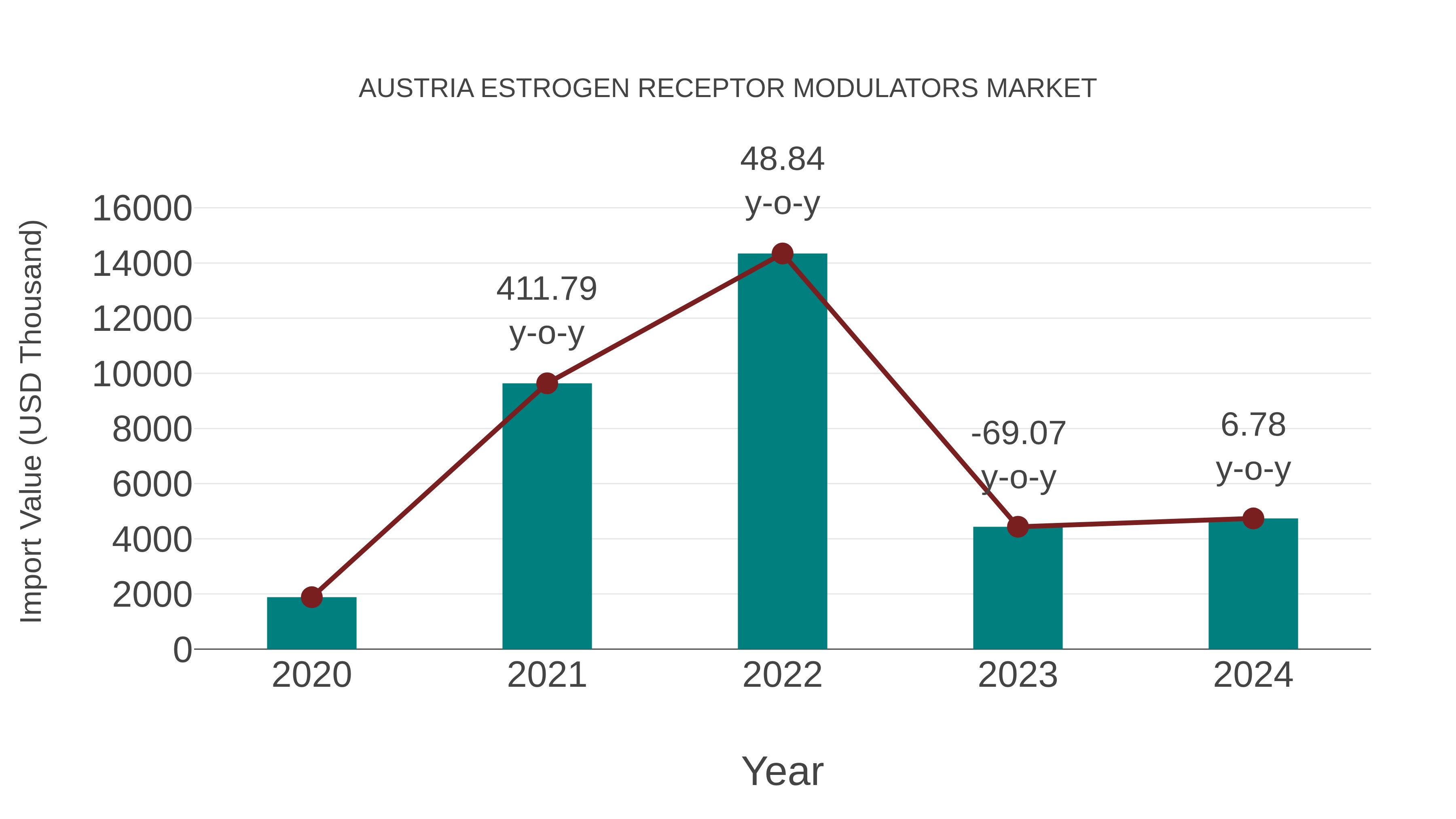  Austria Estrogen Receptor Modulators Market: Import Trend Analysis