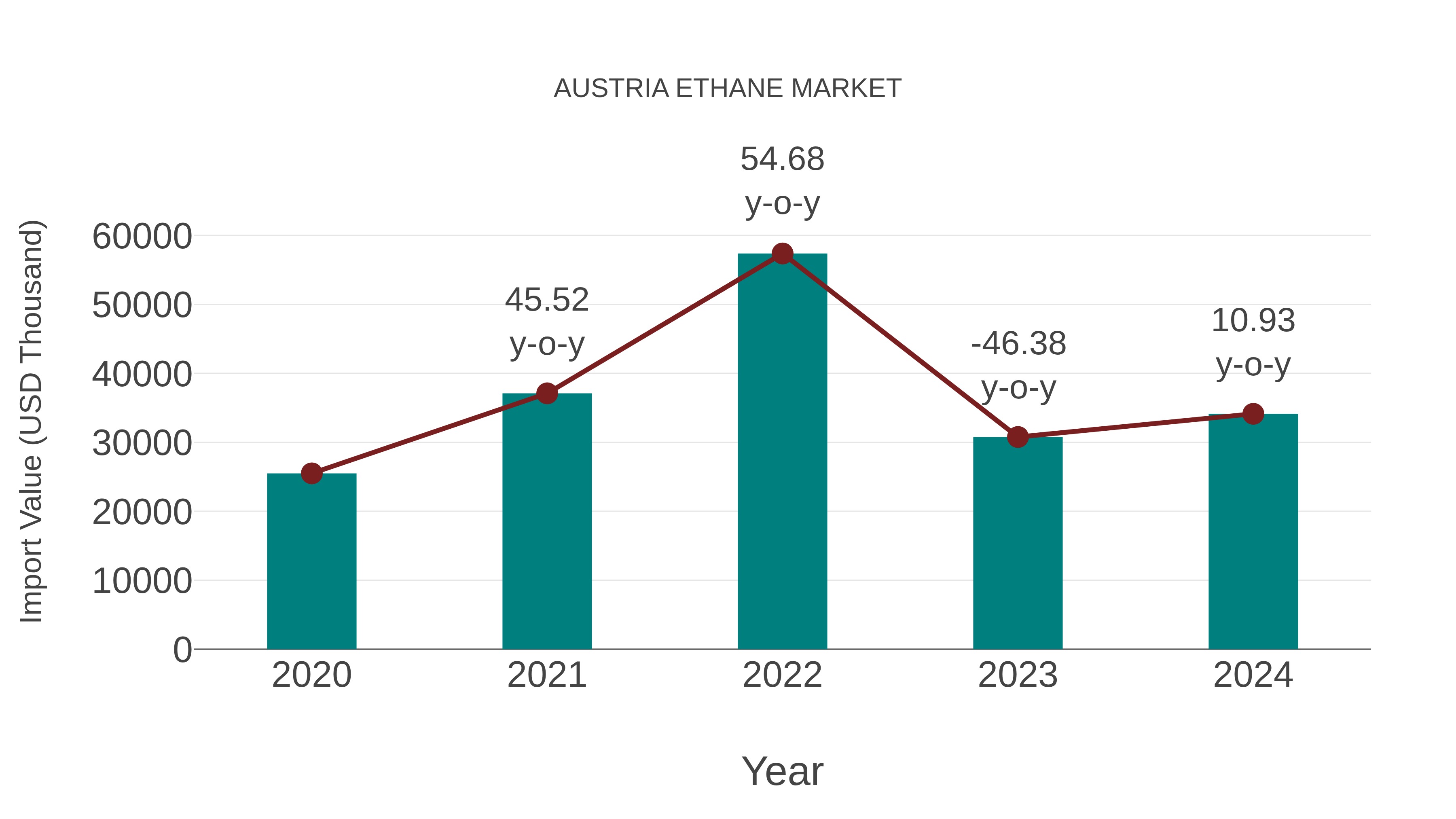  Austria Ethane Market: Import Trend Analysis
